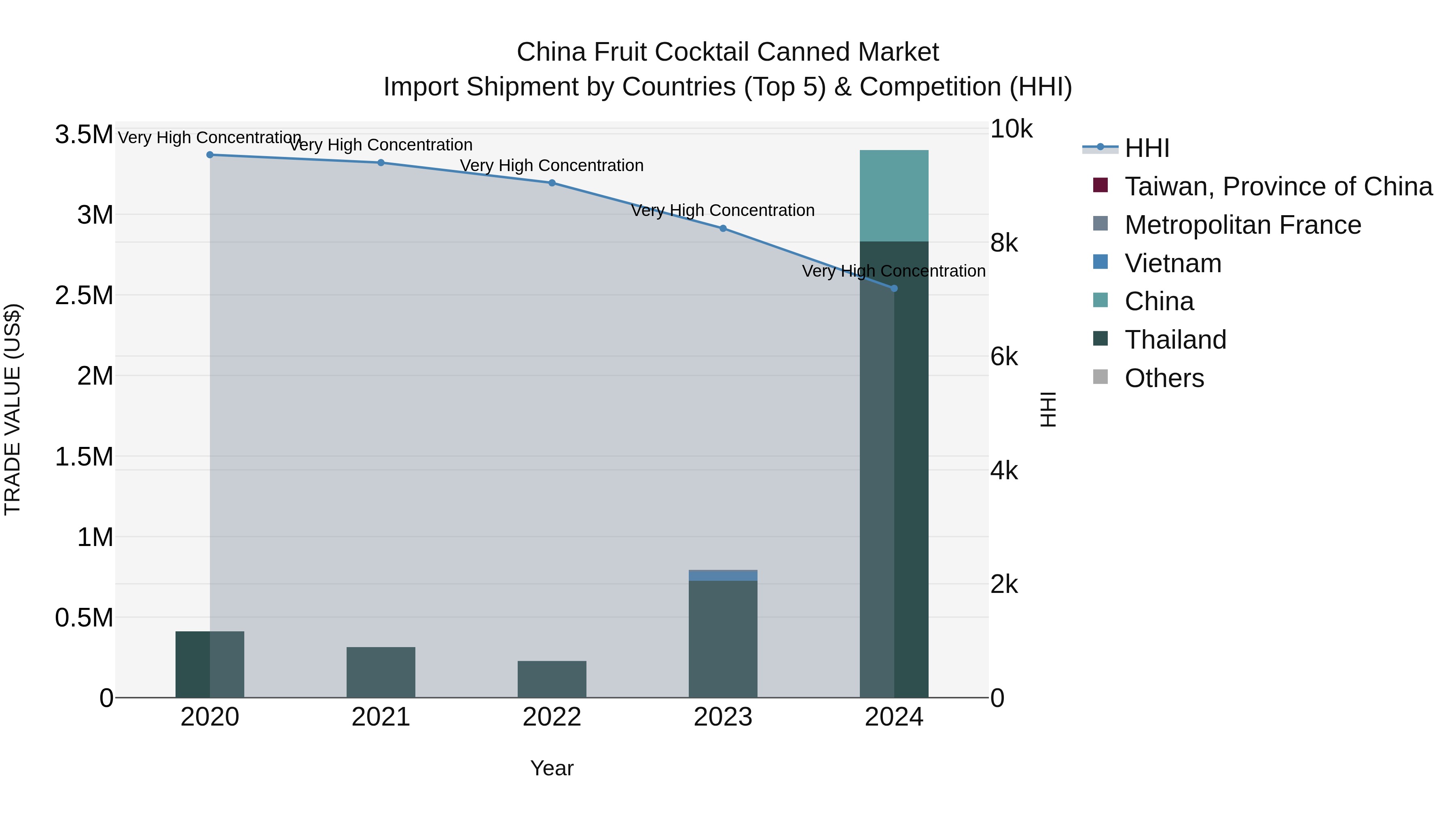 China Fruit Cocktail Canned Market Top 5 Importing Countries and Market Competition (HHI) Analysis