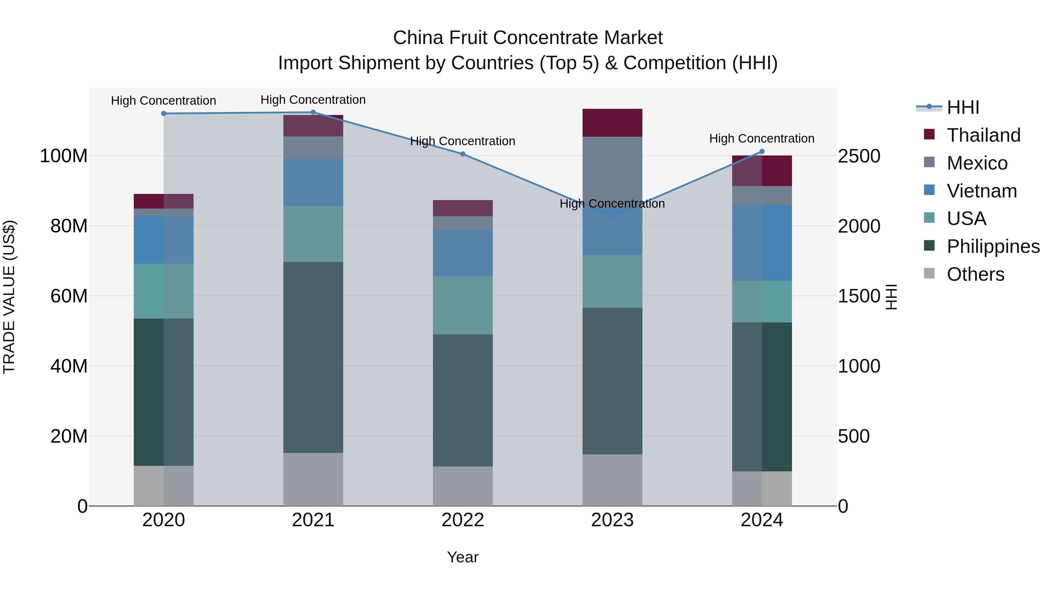 China Fruit Concentrate Market Top 5 Importing Countries and Market Competition (HHI) Analysis