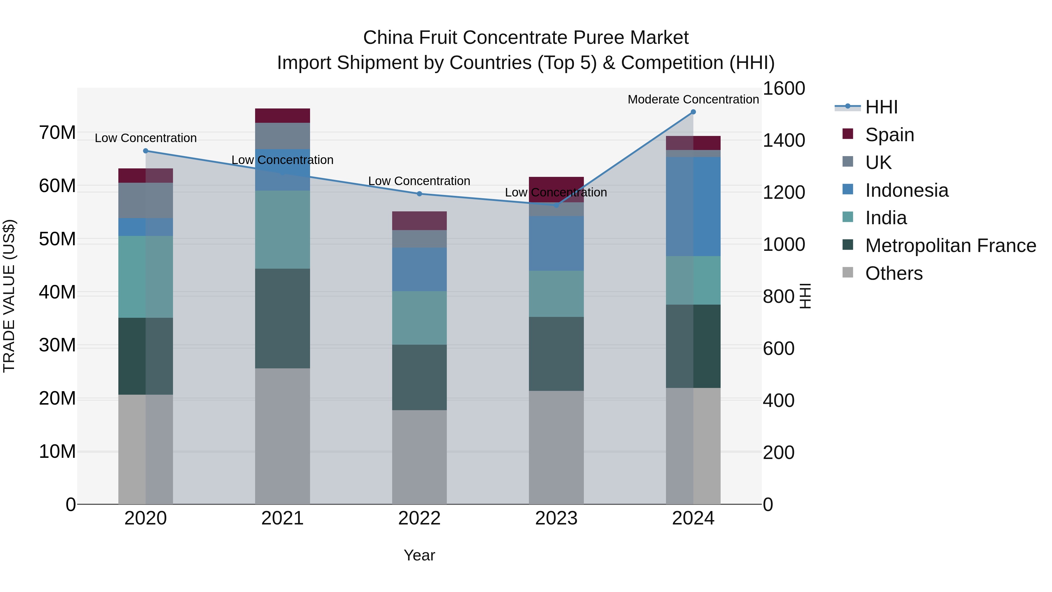China Fruit Concentrate Puree Market Top 5 Importing Countries and Market Competition (HHI) Analysis