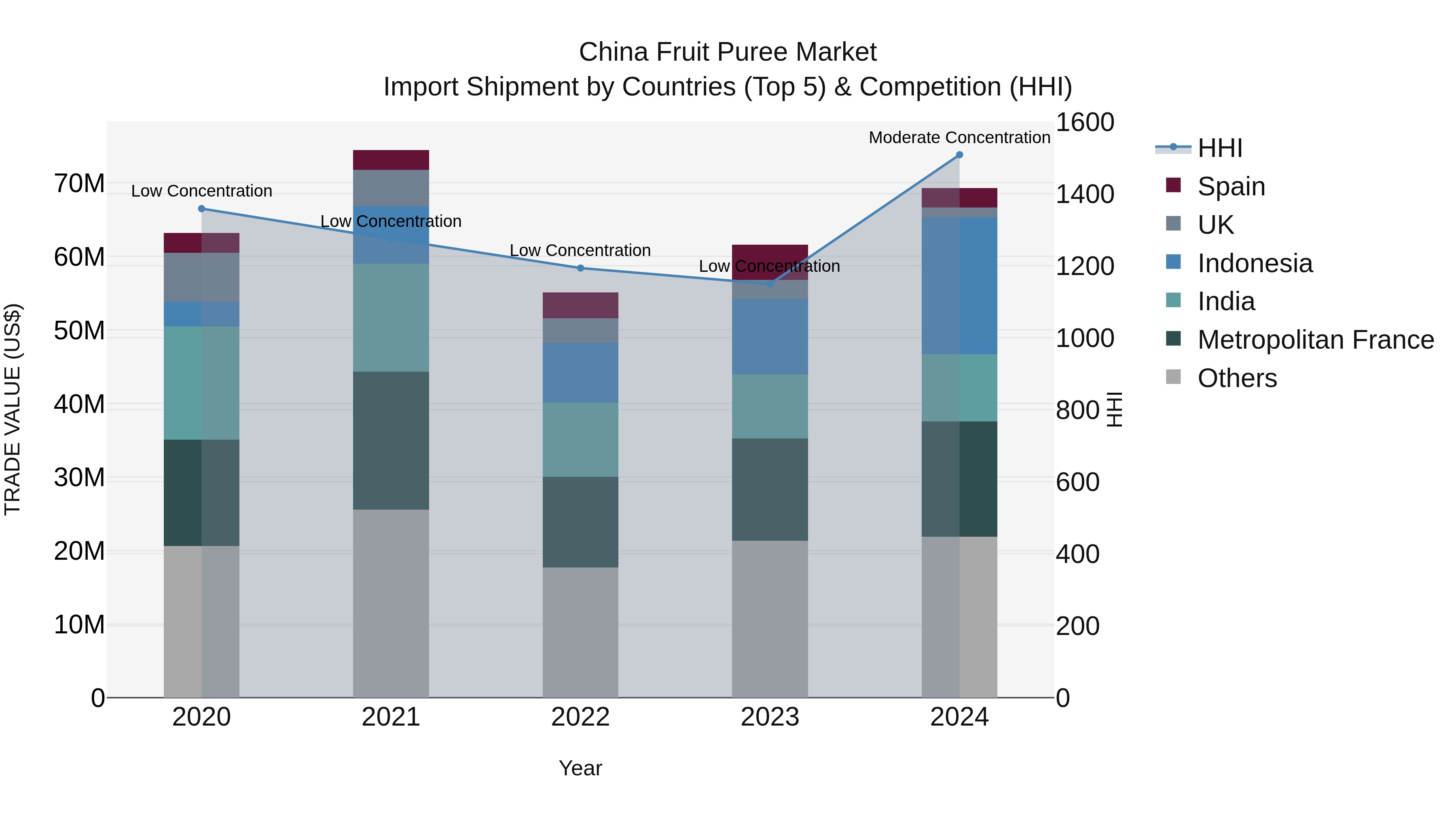China Fruit Puree Market Top 5 Importing Countries and Market Competition (HHI) Analysis