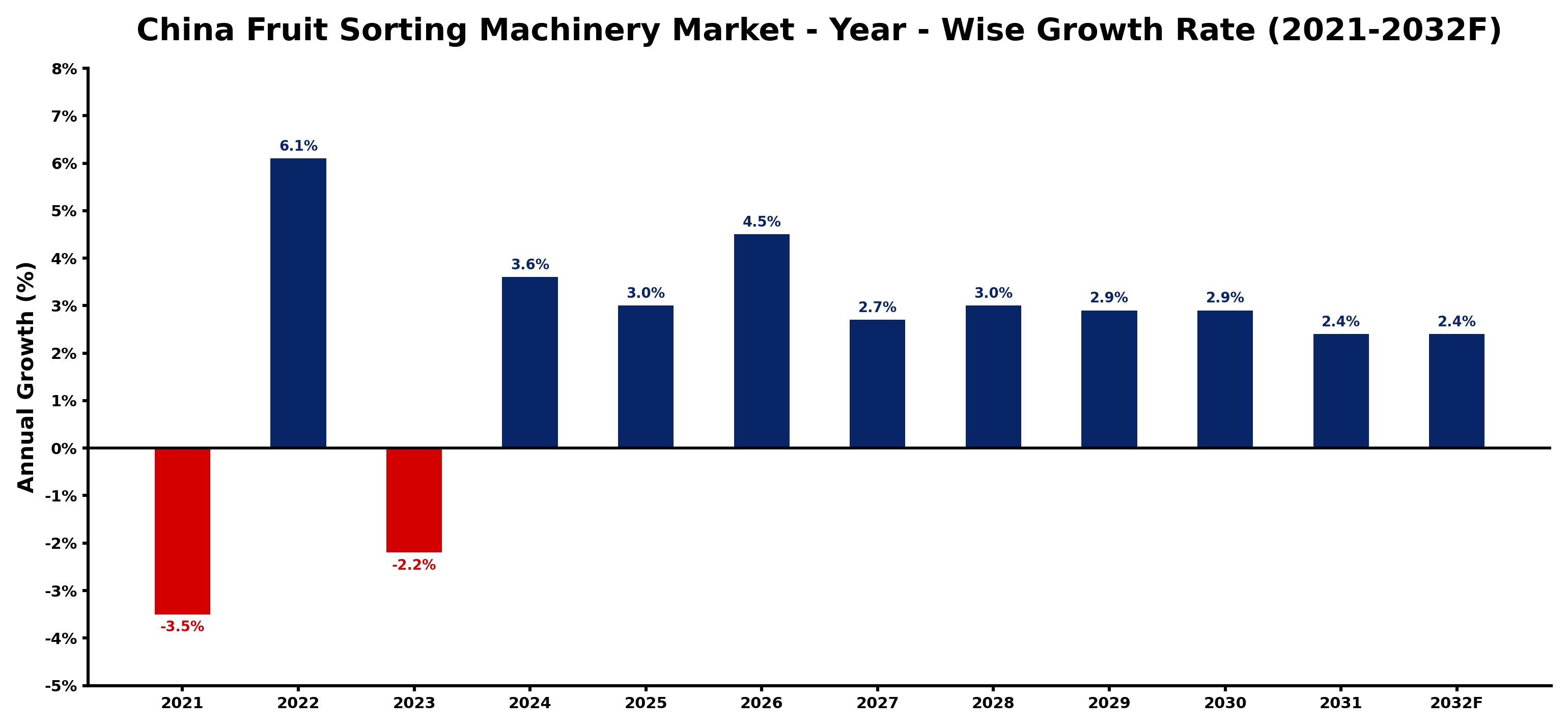China Fruit Sorting Machinery Market Year-wise Growth Rate and Key Drivers