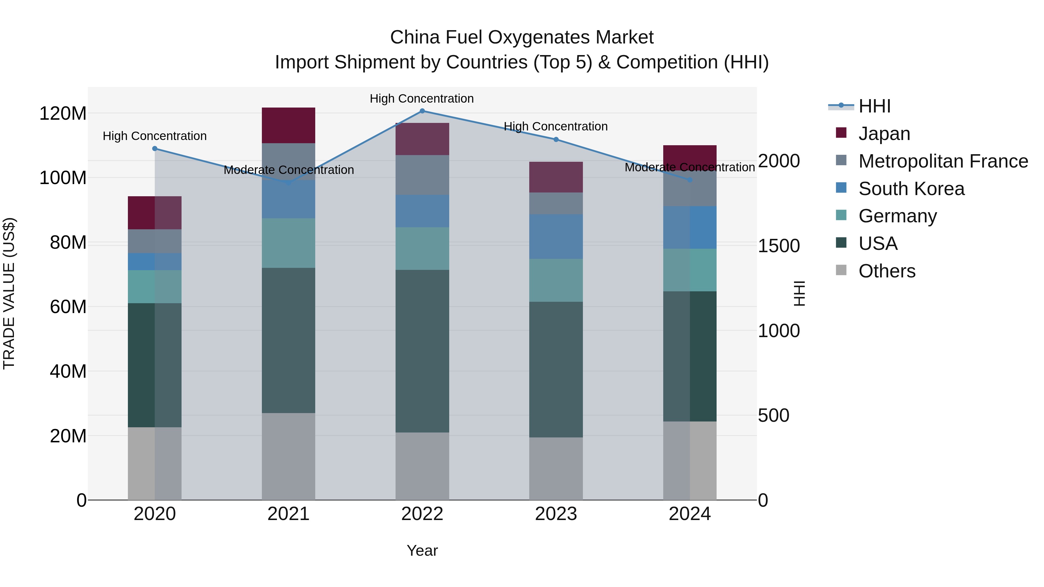 China Fuel Oxygenates Market Top 5 Importing Countries and Market Competition (HHI) Analysis