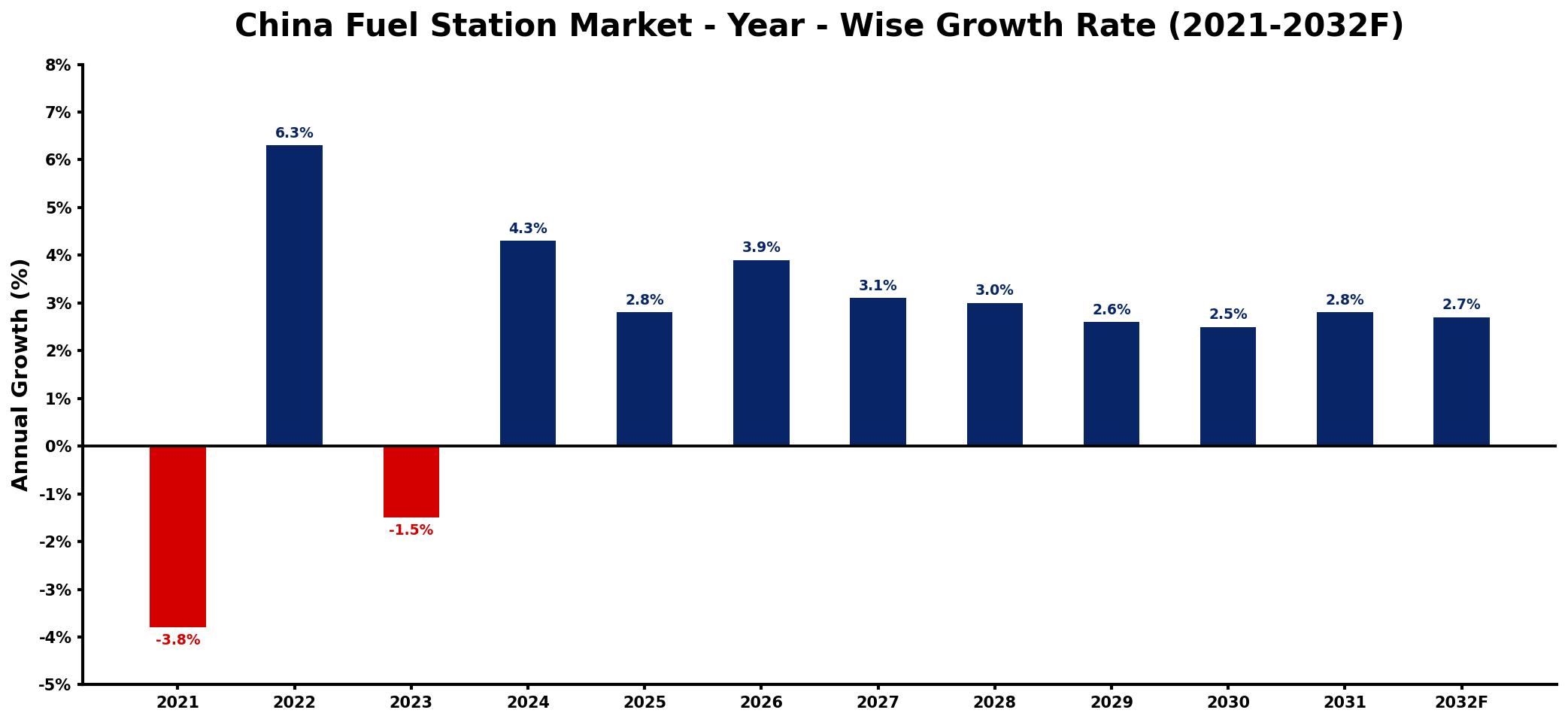 China Fuel Station Market Year-wise Growth Rate and Key Drivers