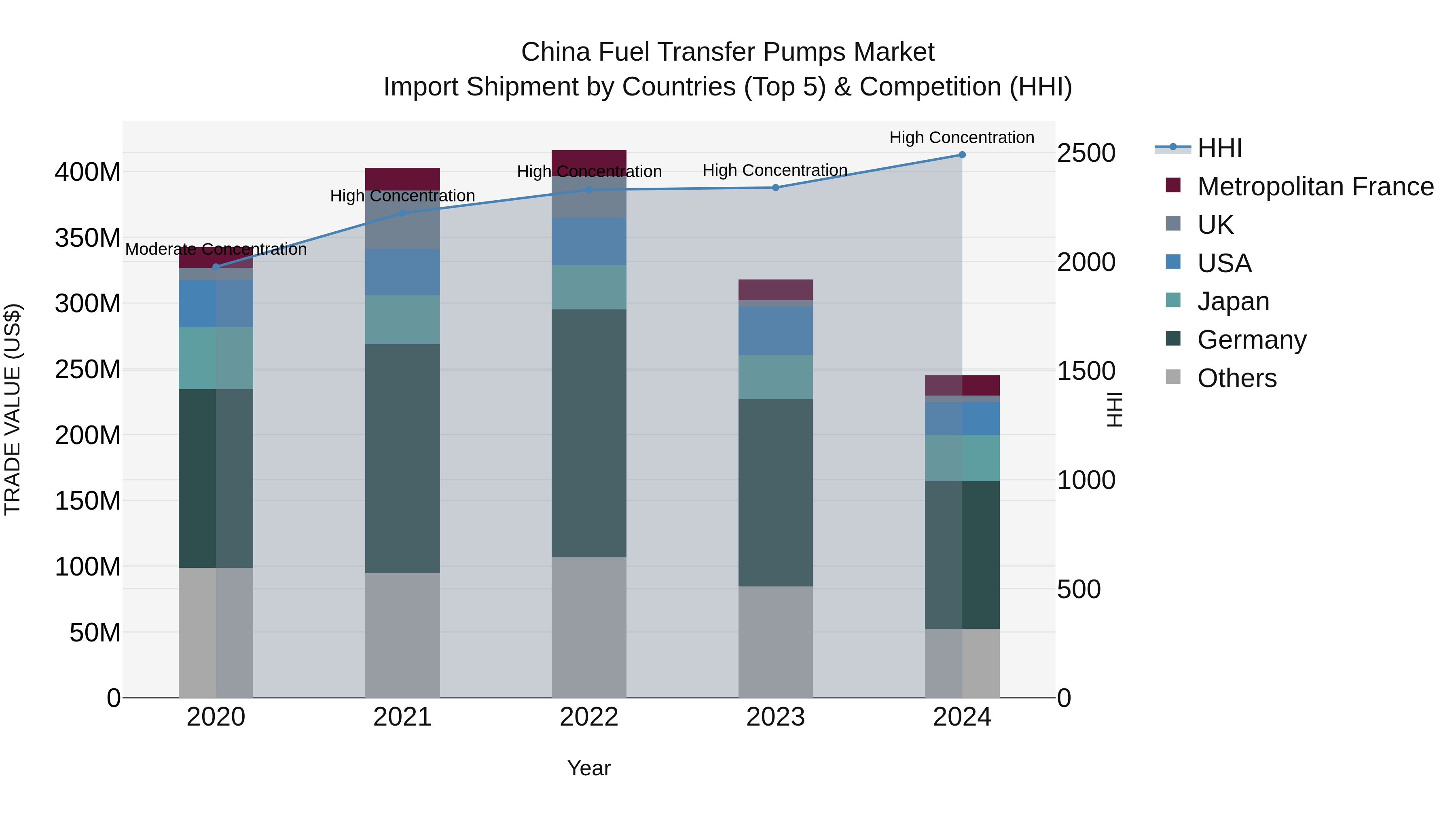 China Fuel Transfer Pumps Market Top 5 Importing Countries and Market Competition (HHI) Analysis