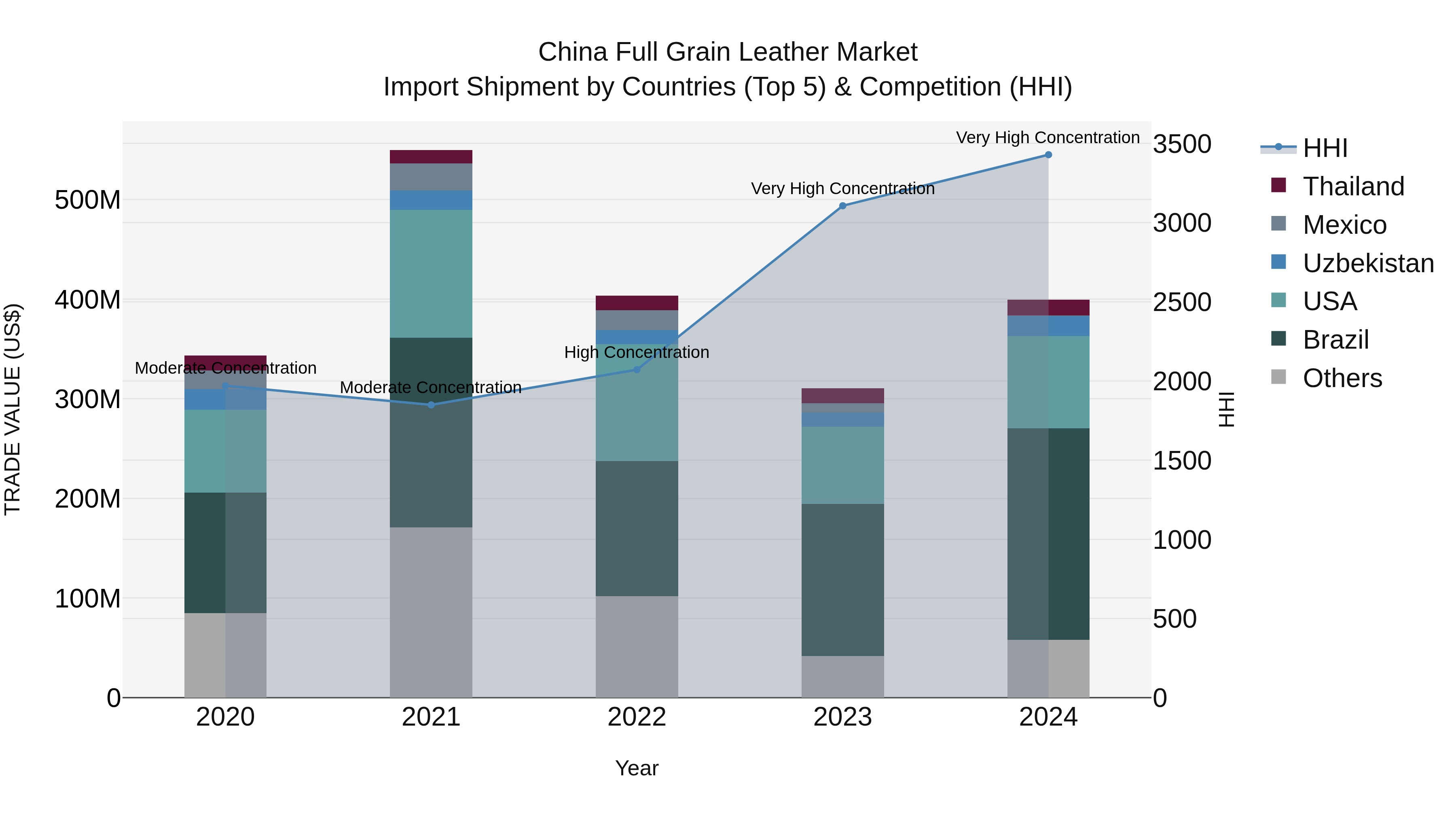 China Full Grain Leather Market Top 5 Importing Countries and Market Competition (HHI) Analysis