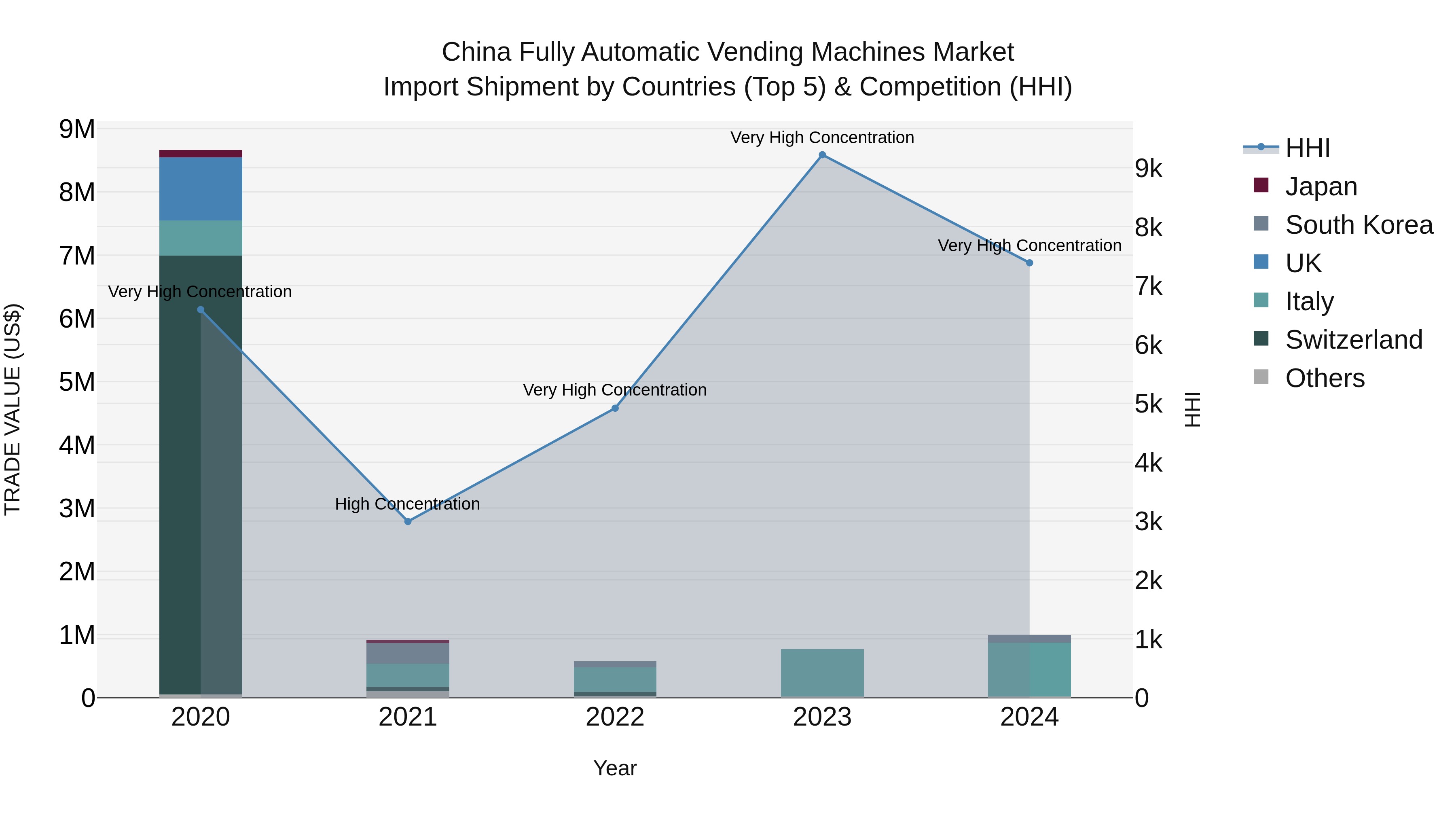 China Fully Automatic Vending Machines Market Top 5 Importing Countries and Market Competition (HHI) Analysis