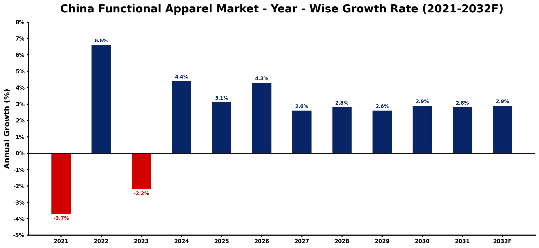 China Functional Apparel Market Year-wise Growth Rate and Key Drivers