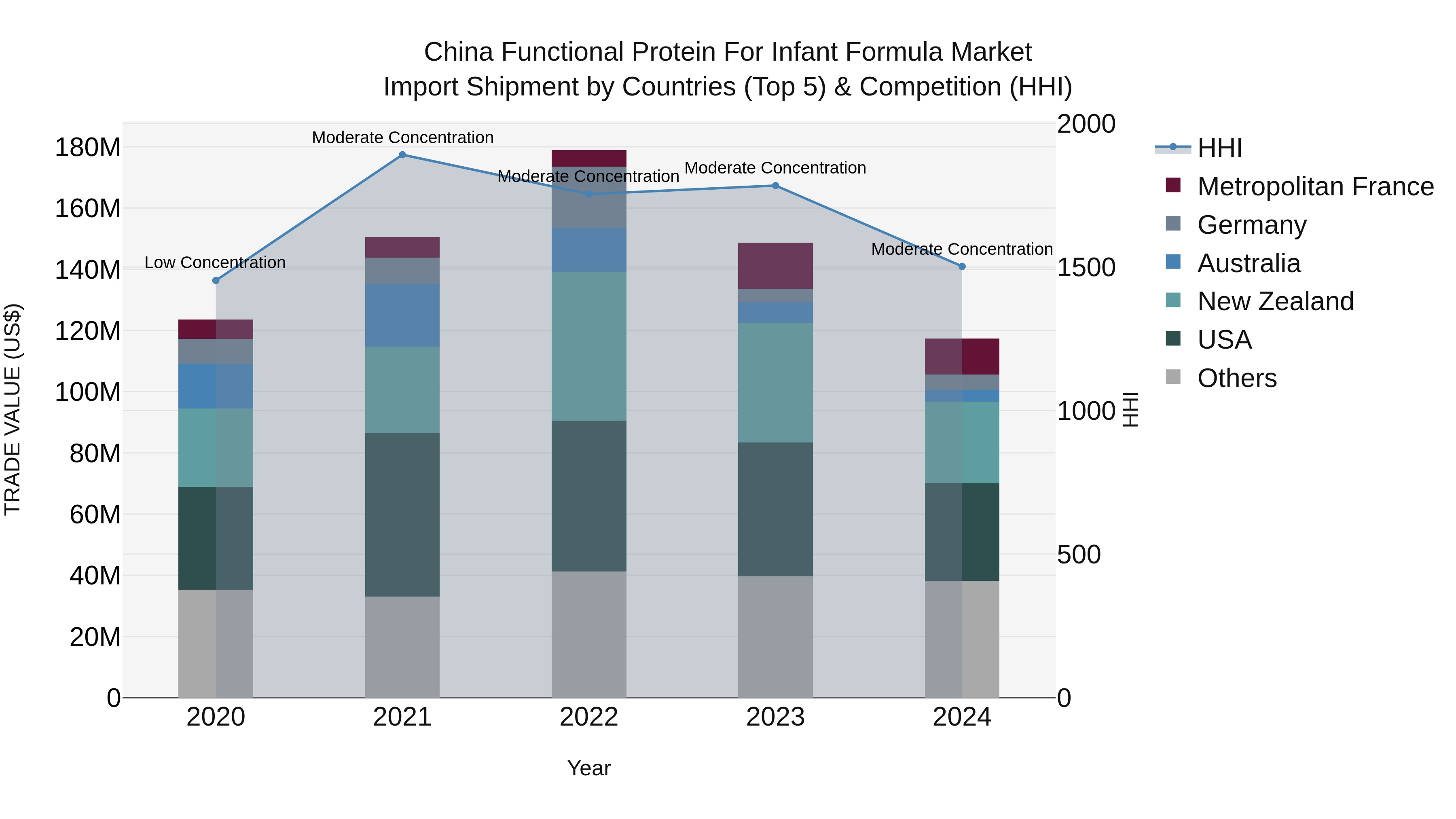 China Functional Protein for Infant Formula Market Top 5 Importing Countries and Market Competition (HHI) Analysis