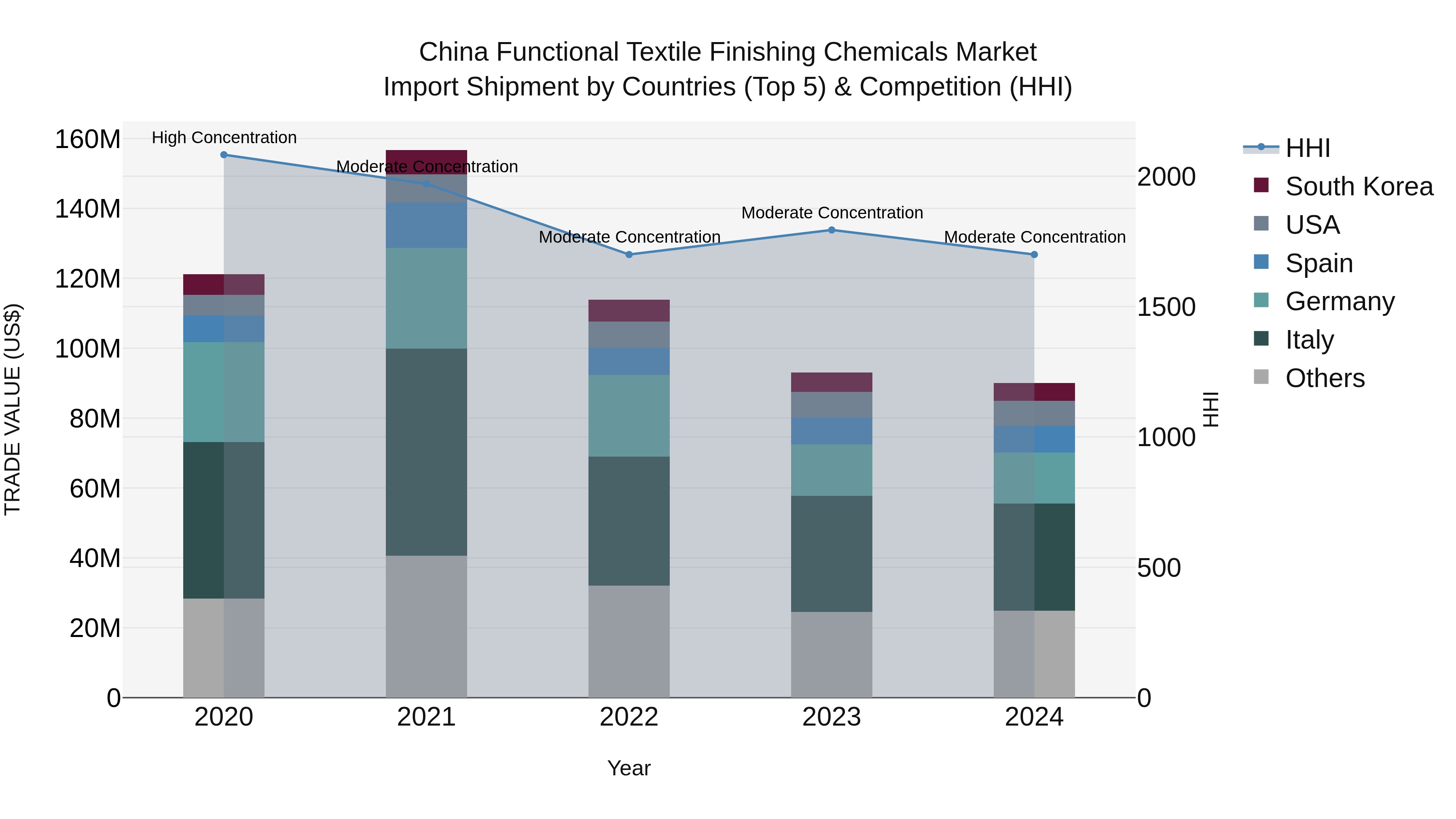 China Functional Textile Finishing Chemicals Market Top 5 Importing Countries and Market Competition (HHI) Analysis
