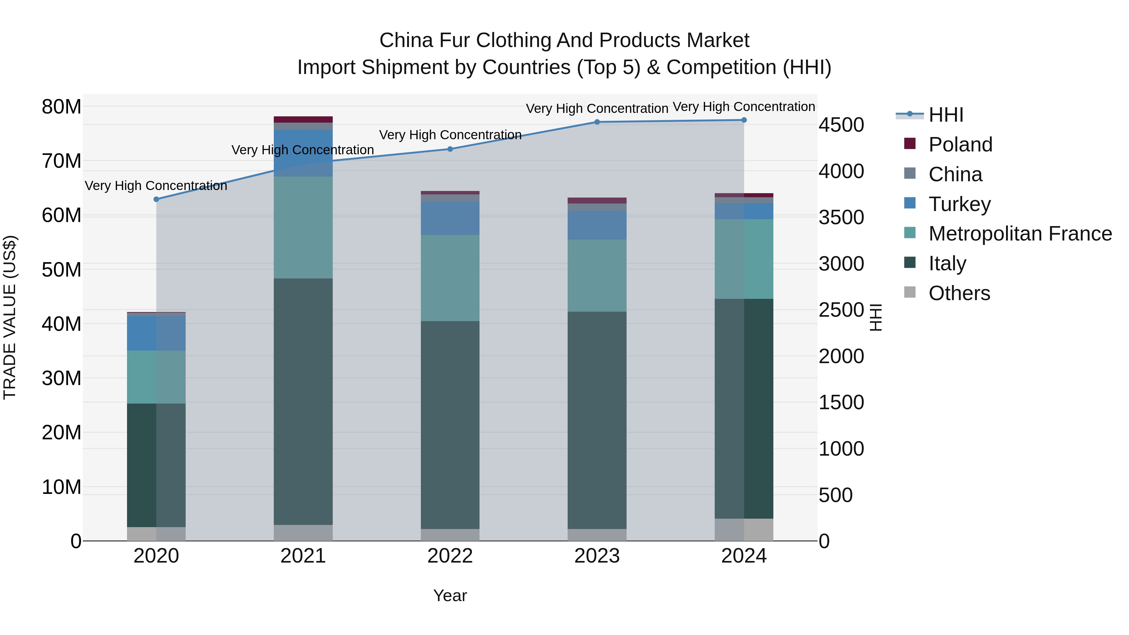 China Fur Clothing and Products Market Top 5 Importing Countries and Market Competition (HHI) Analysis