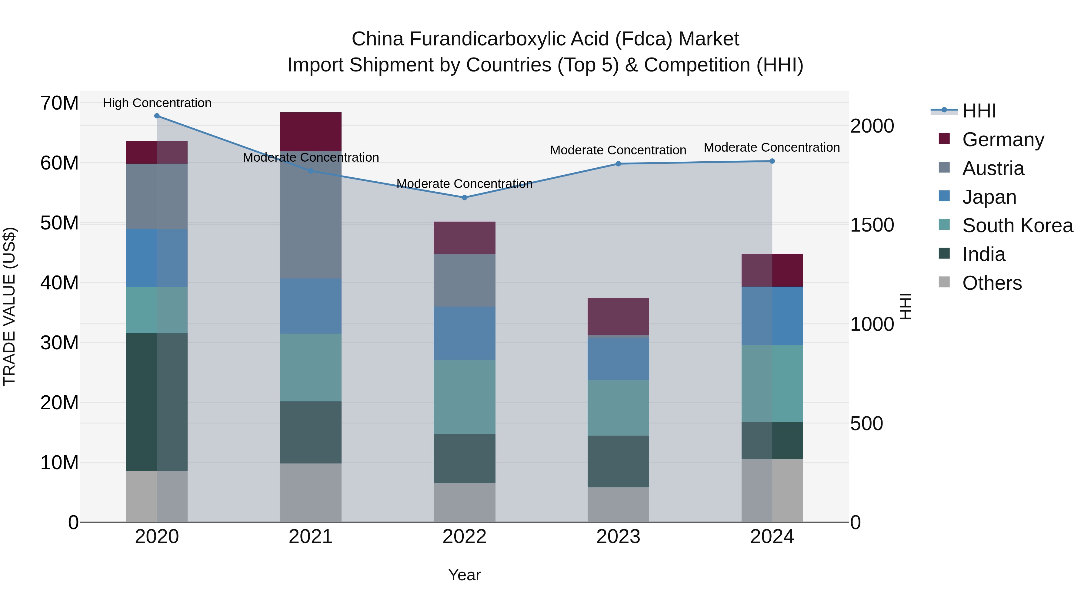 China Furandicarboxylic Acid (Fdca) Market Top 5 Importing Countries and Market Competition (HHI) Analysis