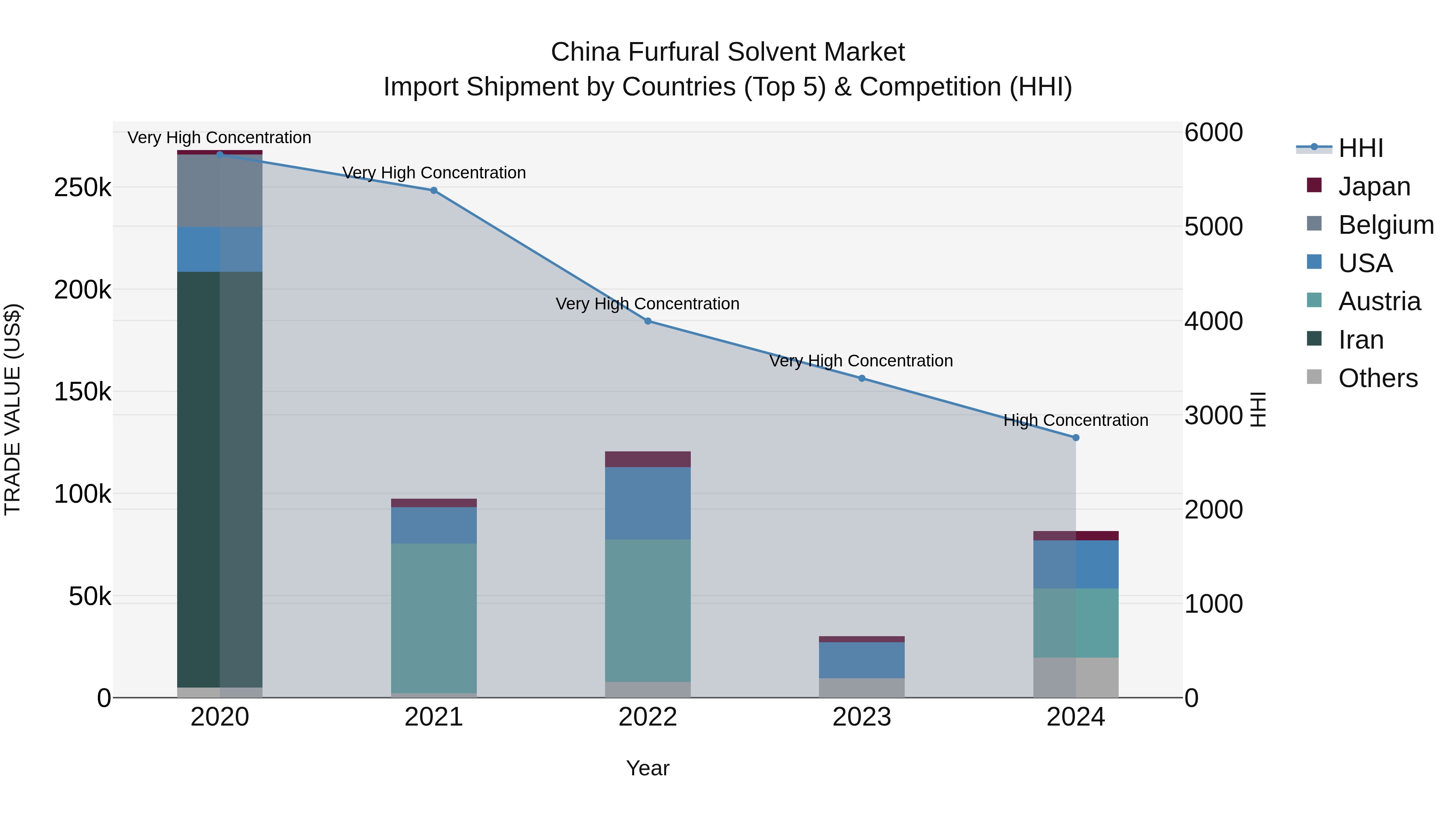 China Furfural Solvent Market Top 5 Importing Countries and Market Competition (HHI) Analysis