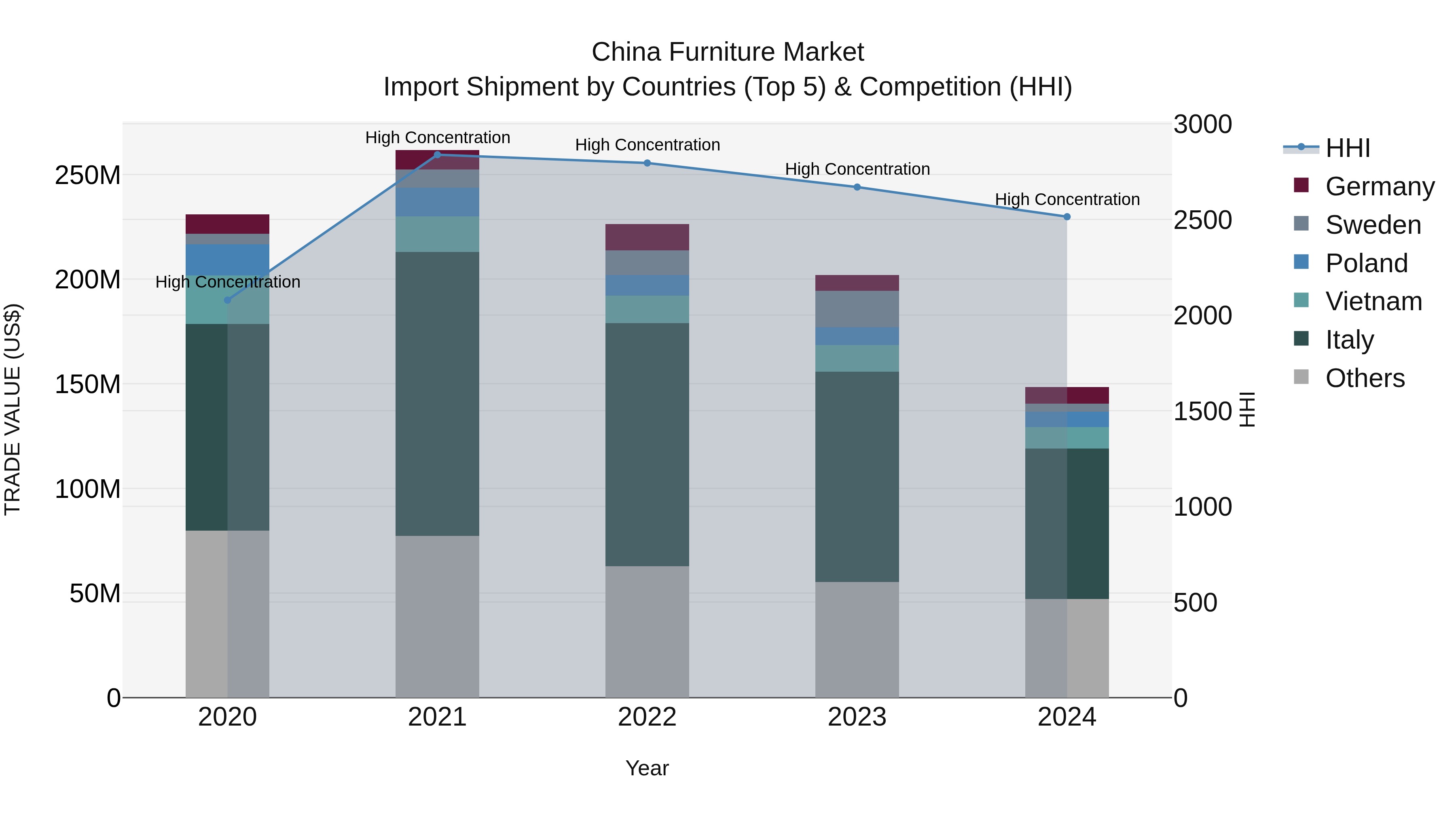 China Furniture Market Top 5 Importing Countries and Market Competition (HHI) Analysis