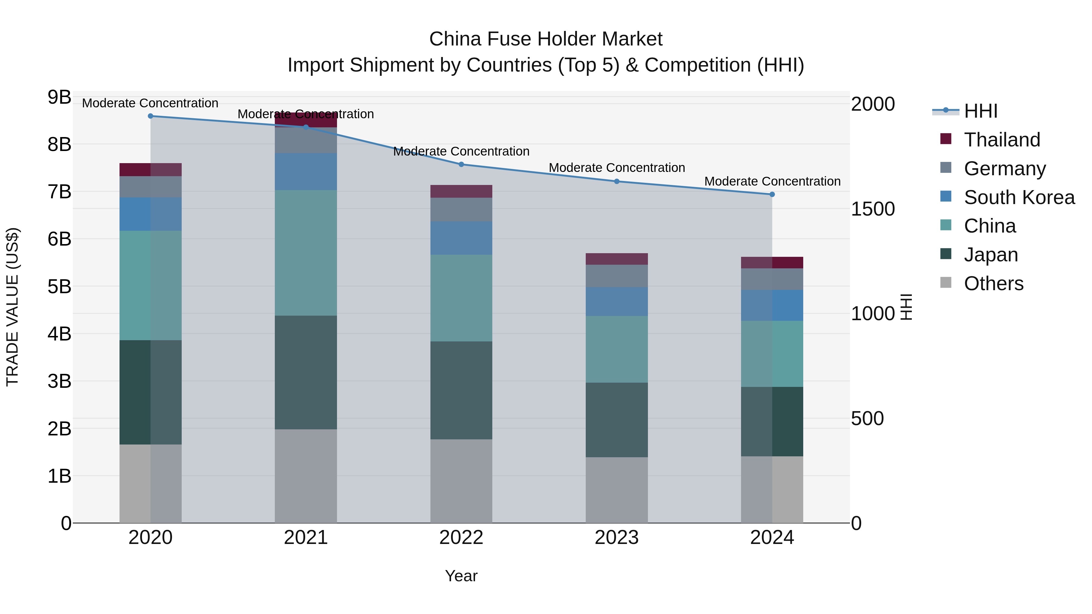 China Fuse Holder Market Top 5 Importing Countries and Market Competition (HHI) Analysis