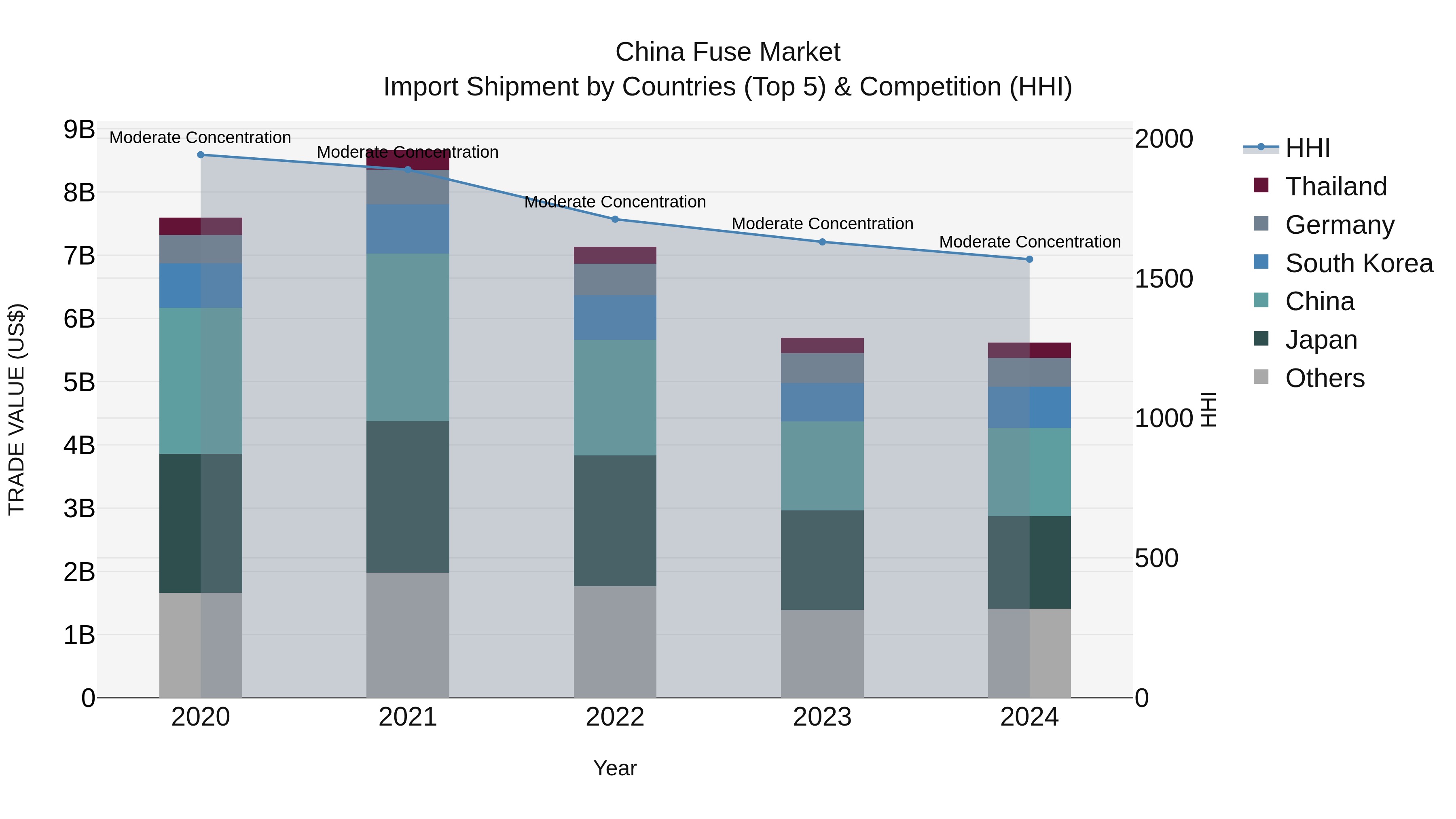 China Fuse Market Top 5 Importing Countries and Market Competition (HHI) Analysis