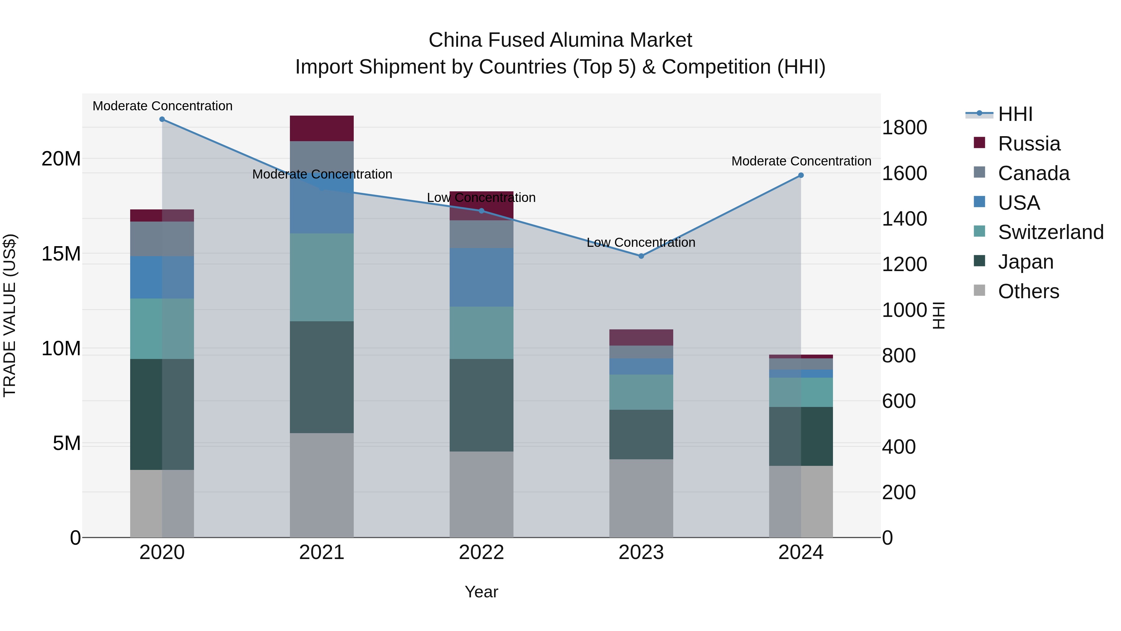 China Fused Alumina Market Top 5 Importing Countries and Market Competition (HHI) Analysis