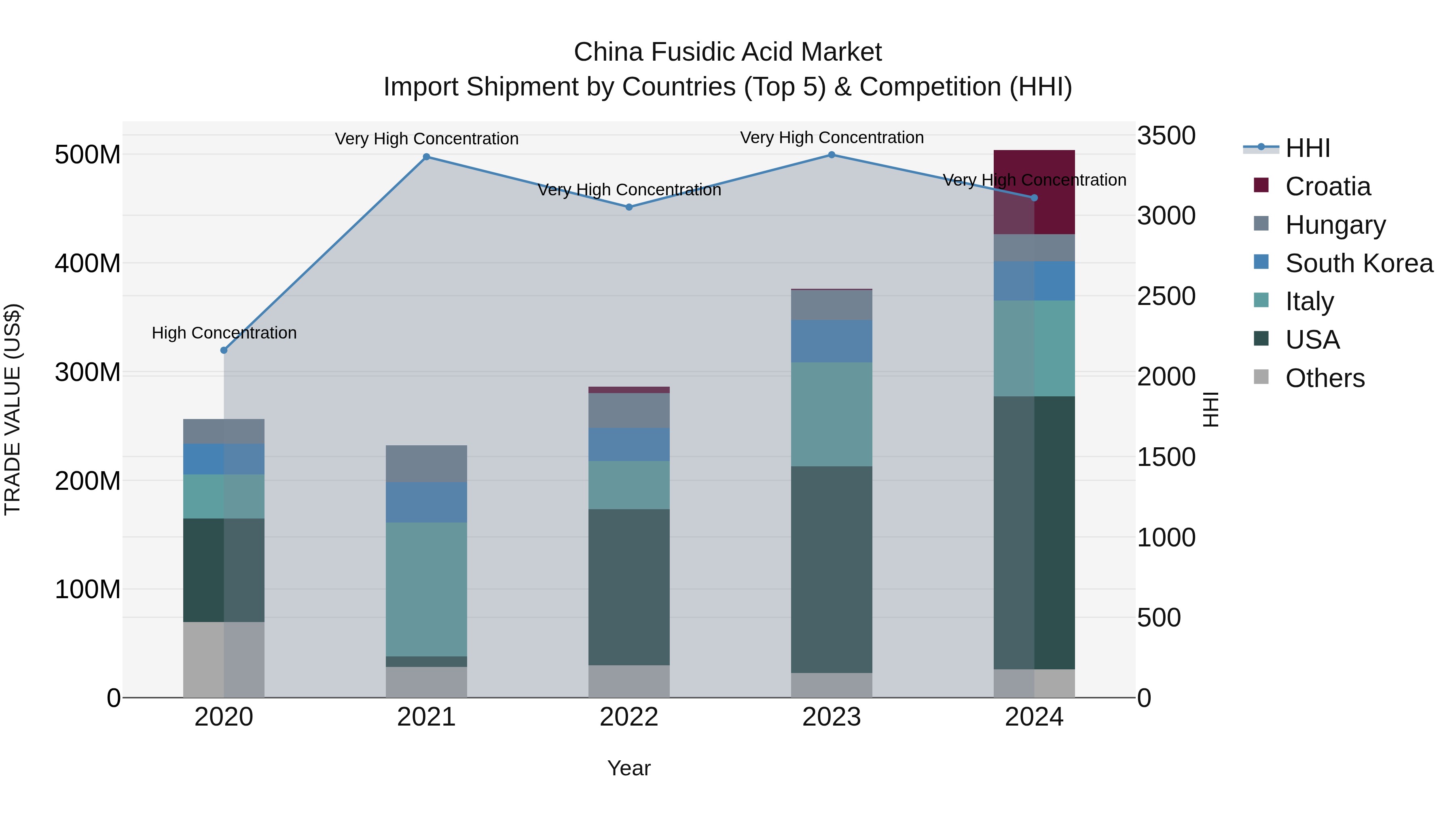 China Fusidic Acid Market Top 5 Importing Countries and Market Competition (HHI) Analysis
