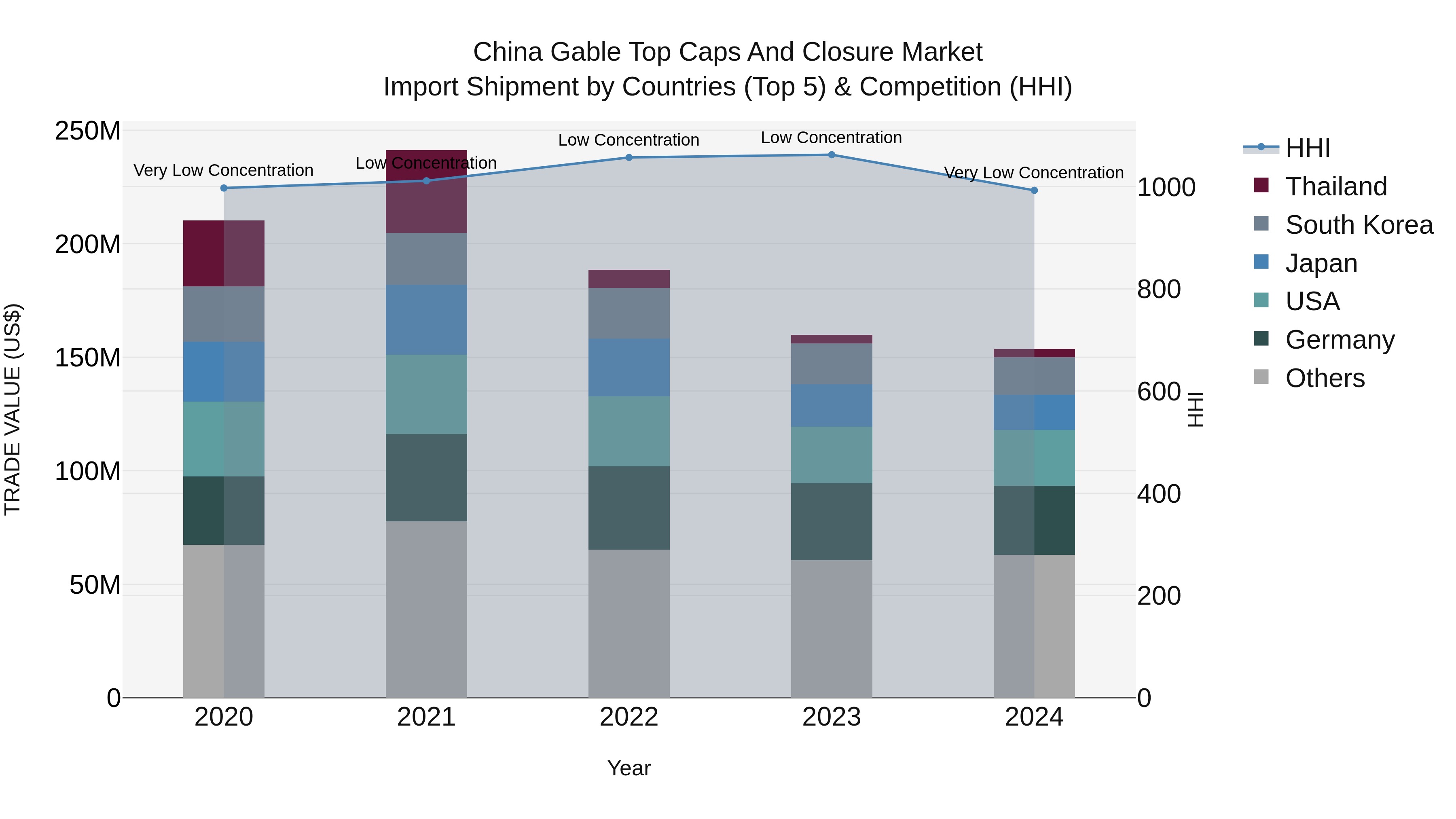 China Gable Top Caps and Closure Market Top 5 Importing Countries and Market Competition (HHI) Analysis