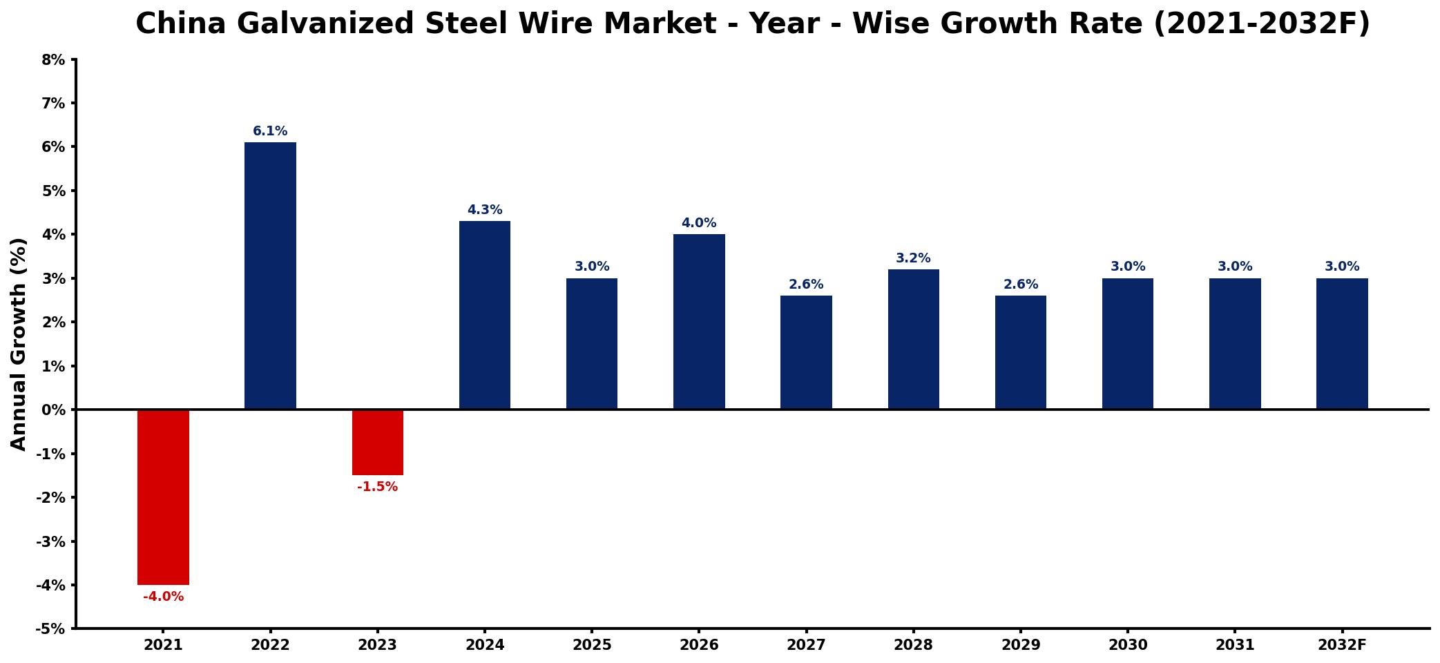 China Galvanized Steel Wire Market Year-wise Growth Rate and Key Drivers