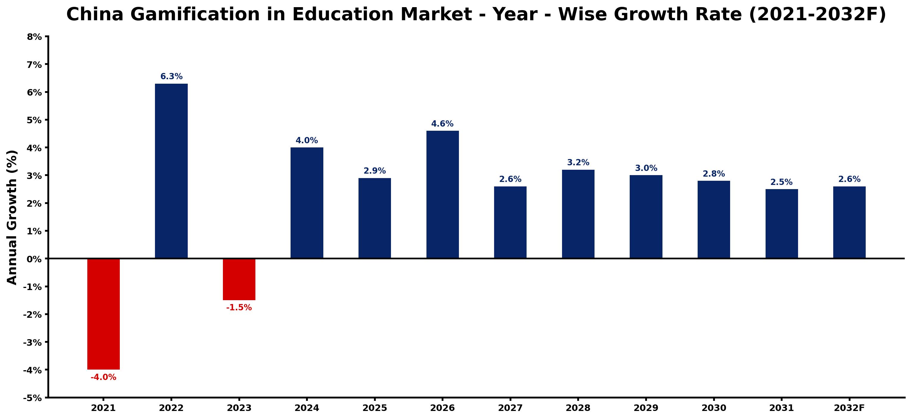 China Gamification in Education Market Year-wise Growth Rate and Key Drivers