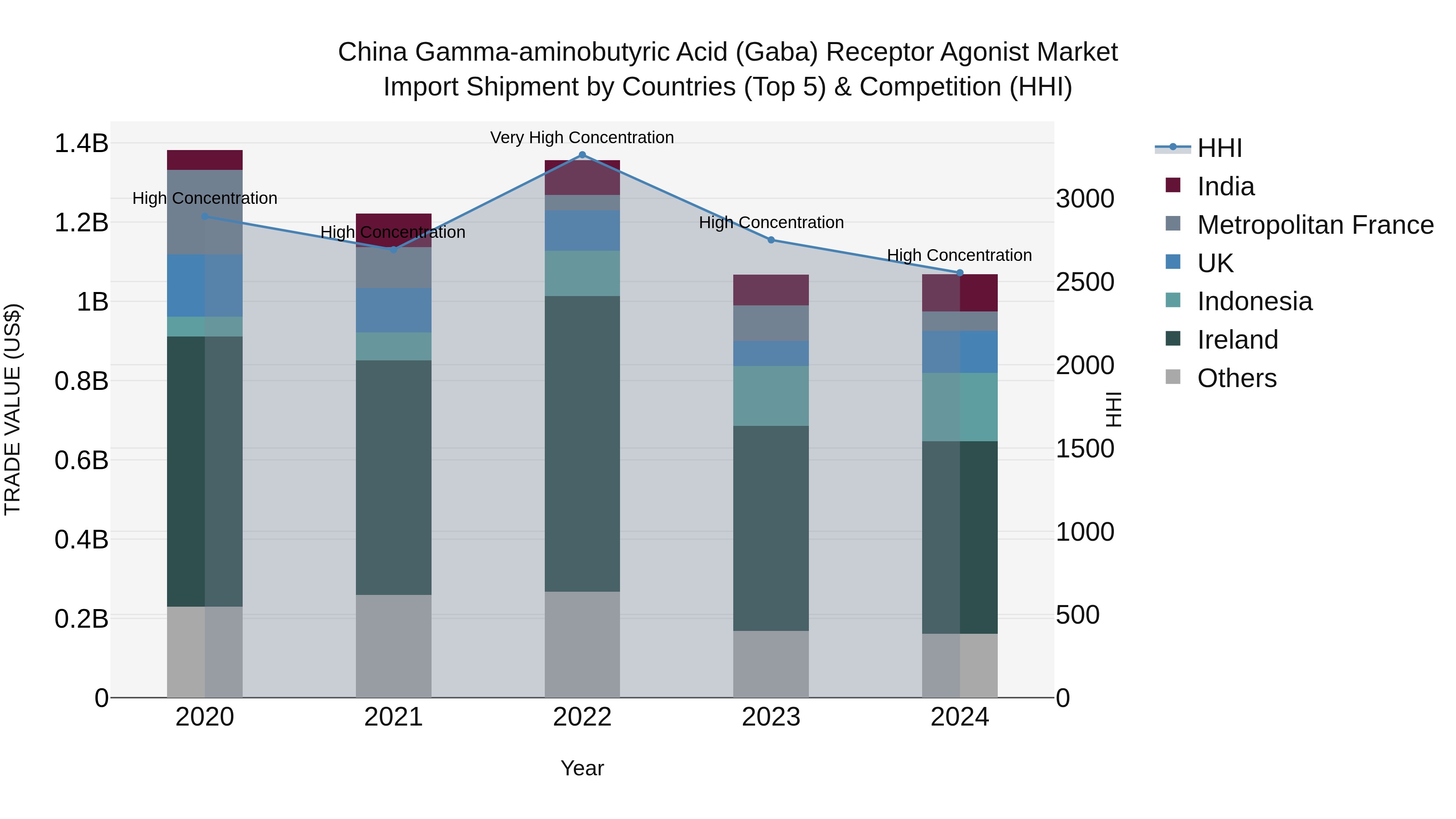 China Gamma-aminobutyric Acid (Gaba) Receptor Agonist Market Top 5 Importing Countries and Market Competition (HHI) Analysis