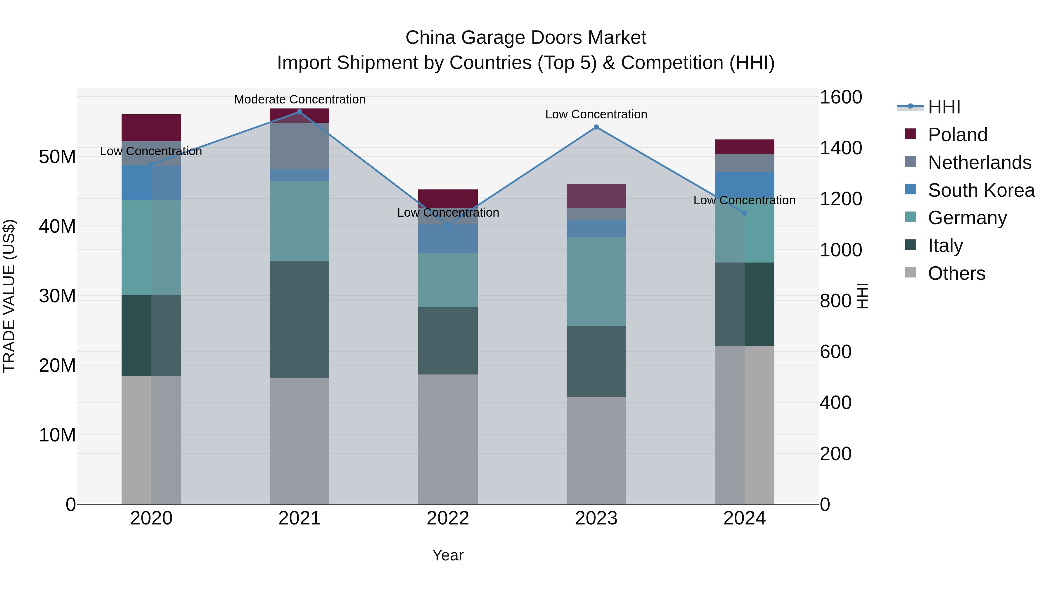 China Garage Doors Market Top 5 Importing Countries and Market Competition (HHI) Analysis