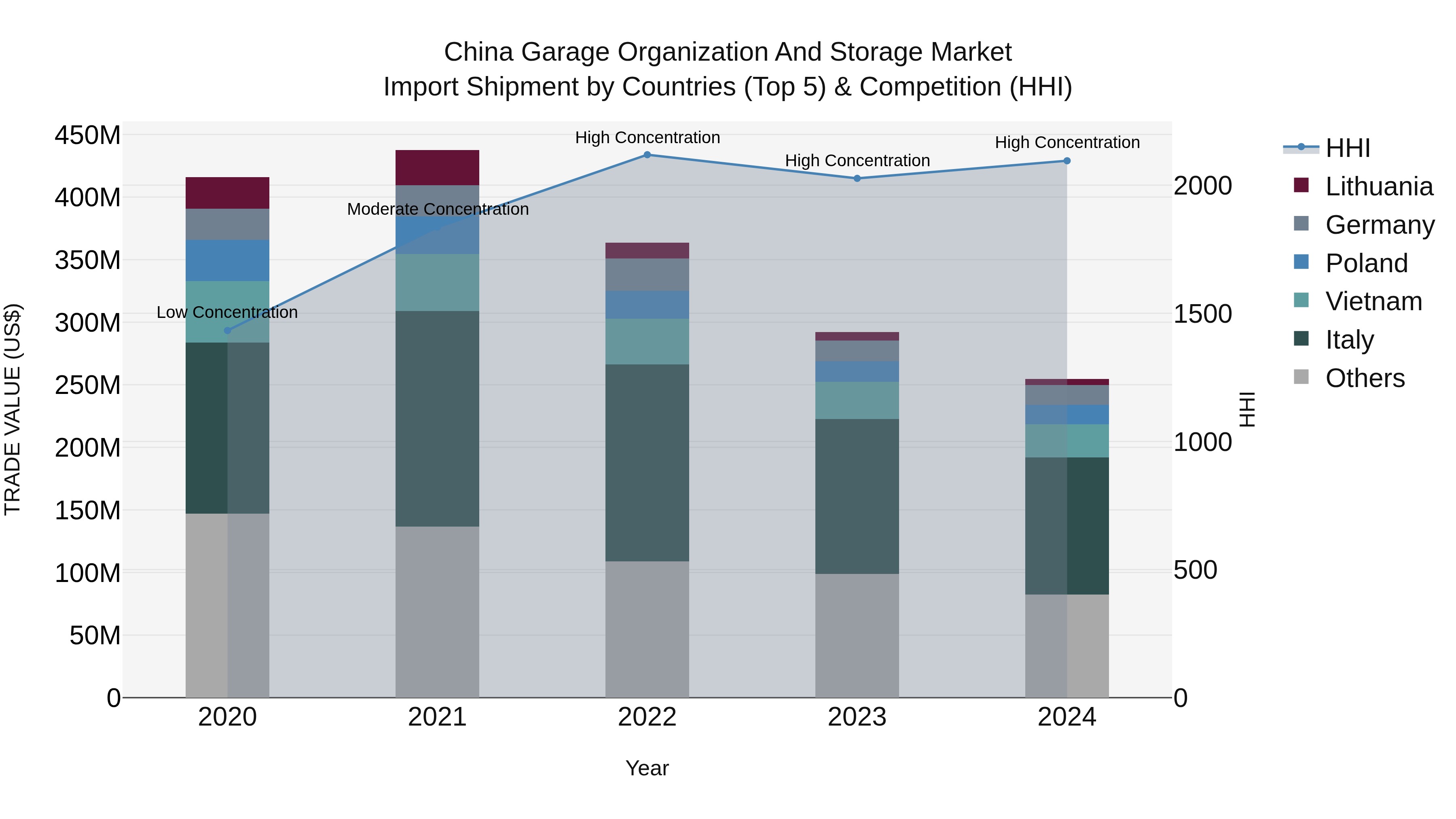 China Garage Organization and Storage Market Top 5 Importing Countries and Market Competition (HHI) Analysis