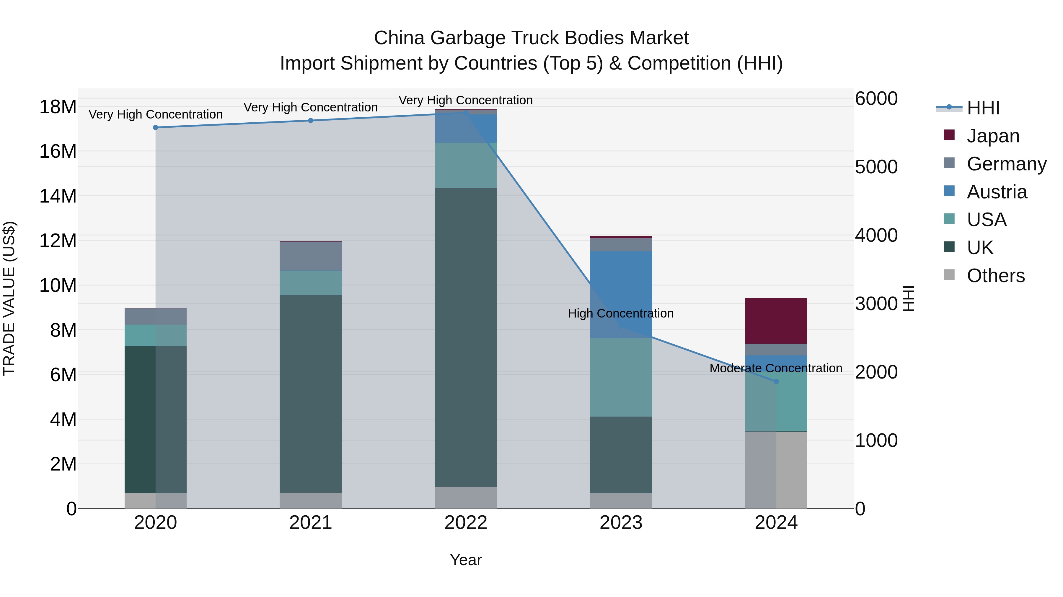 China Garbage Truck Bodies Market Top 5 Importing Countries and Market Competition (HHI) Analysis