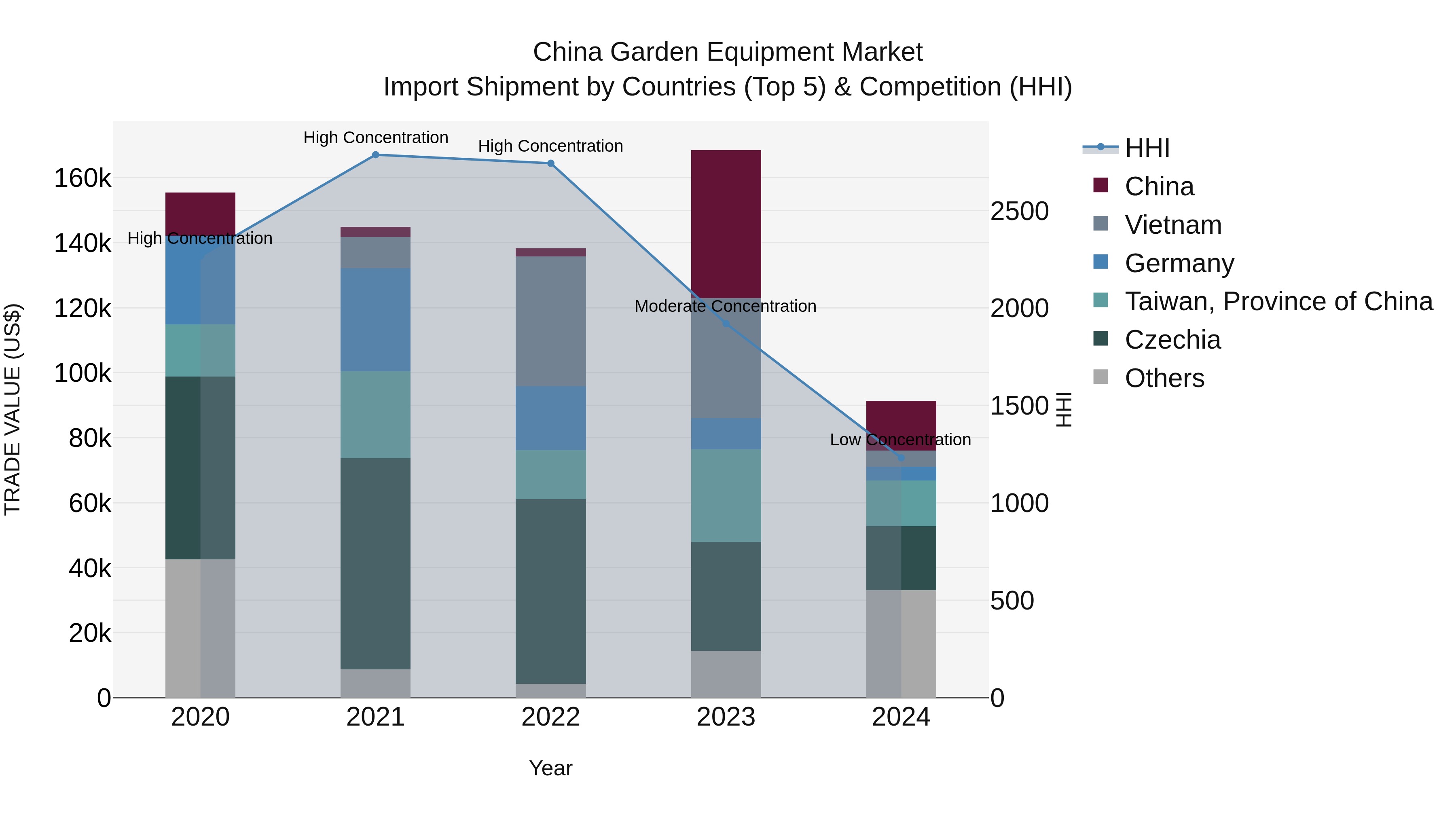 China Garden Equipment Market Top 5 Importing Countries and Market Competition (HHI) Analysis