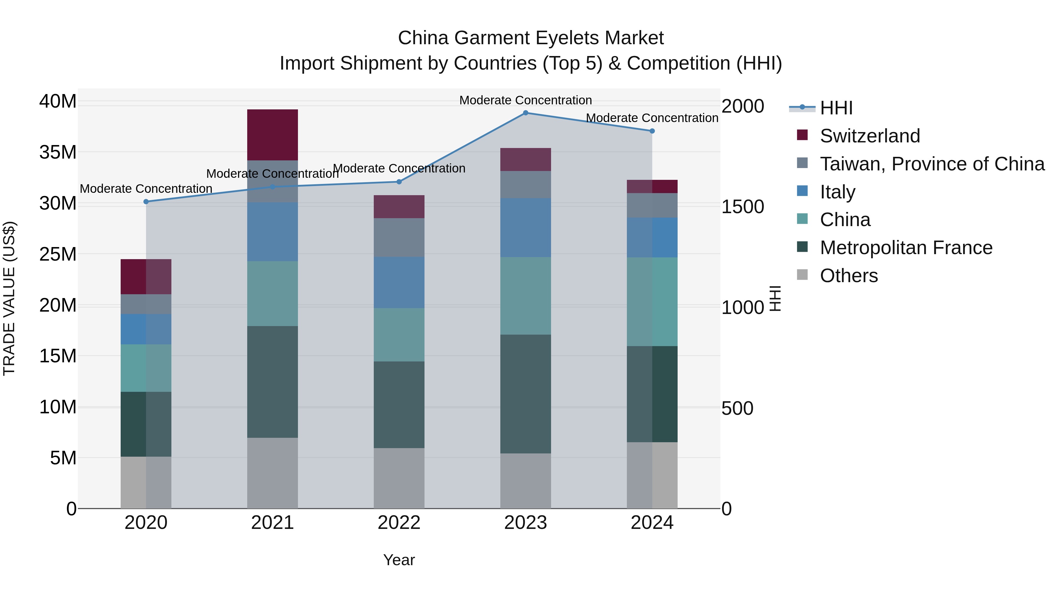 China Garment Eyelets Market Top 5 Importing Countries and Market Competition (HHI) Analysis