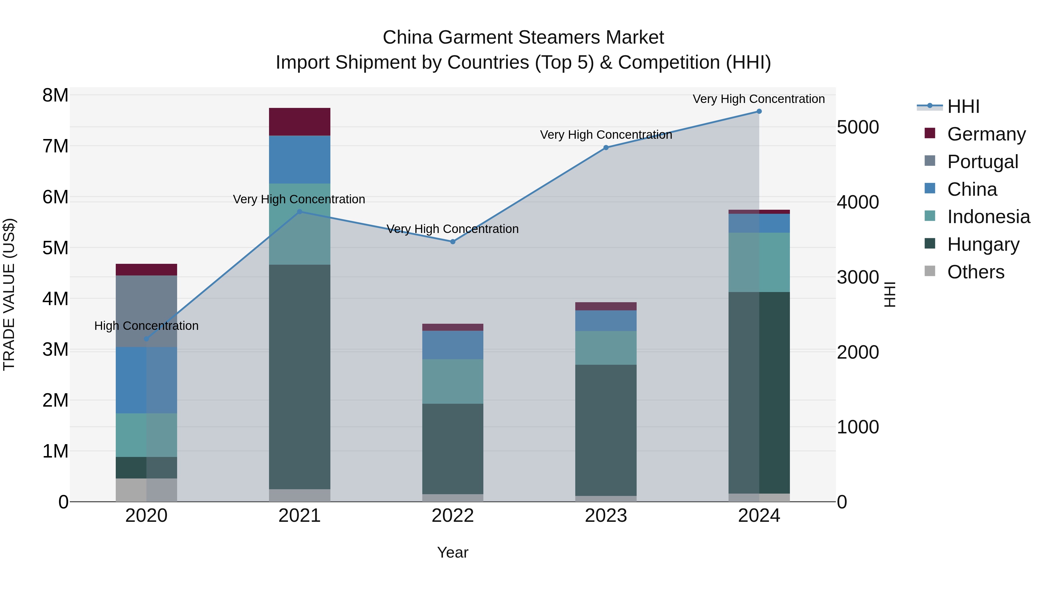 China Garment Steamers Market Top 5 Importing Countries and Market Competition (HHI) Analysis