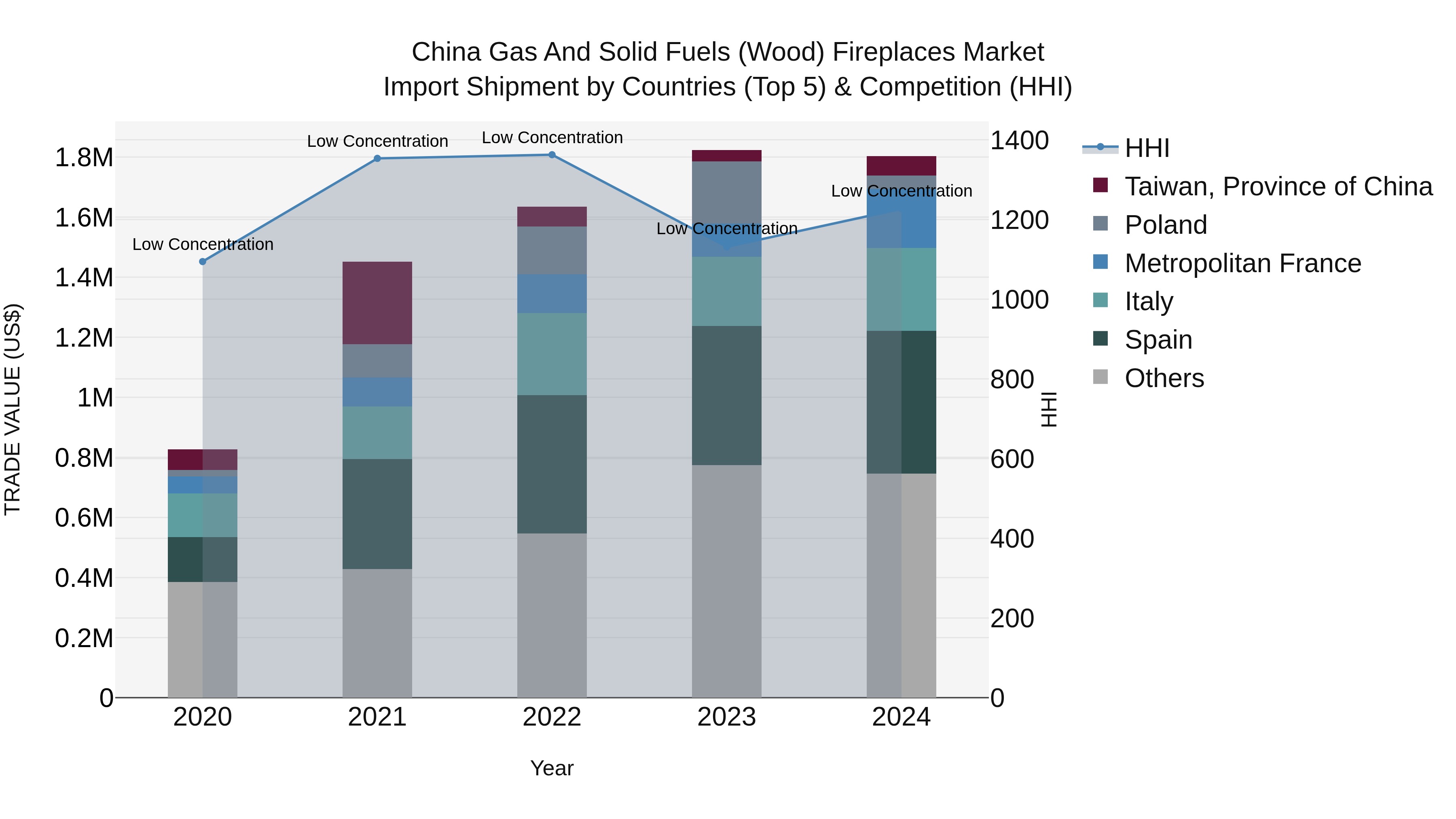 China Gas and Solid Fuels (Wood) Fireplaces Market Top 5 Importing Countries and Market Competition (HHI) Analysis