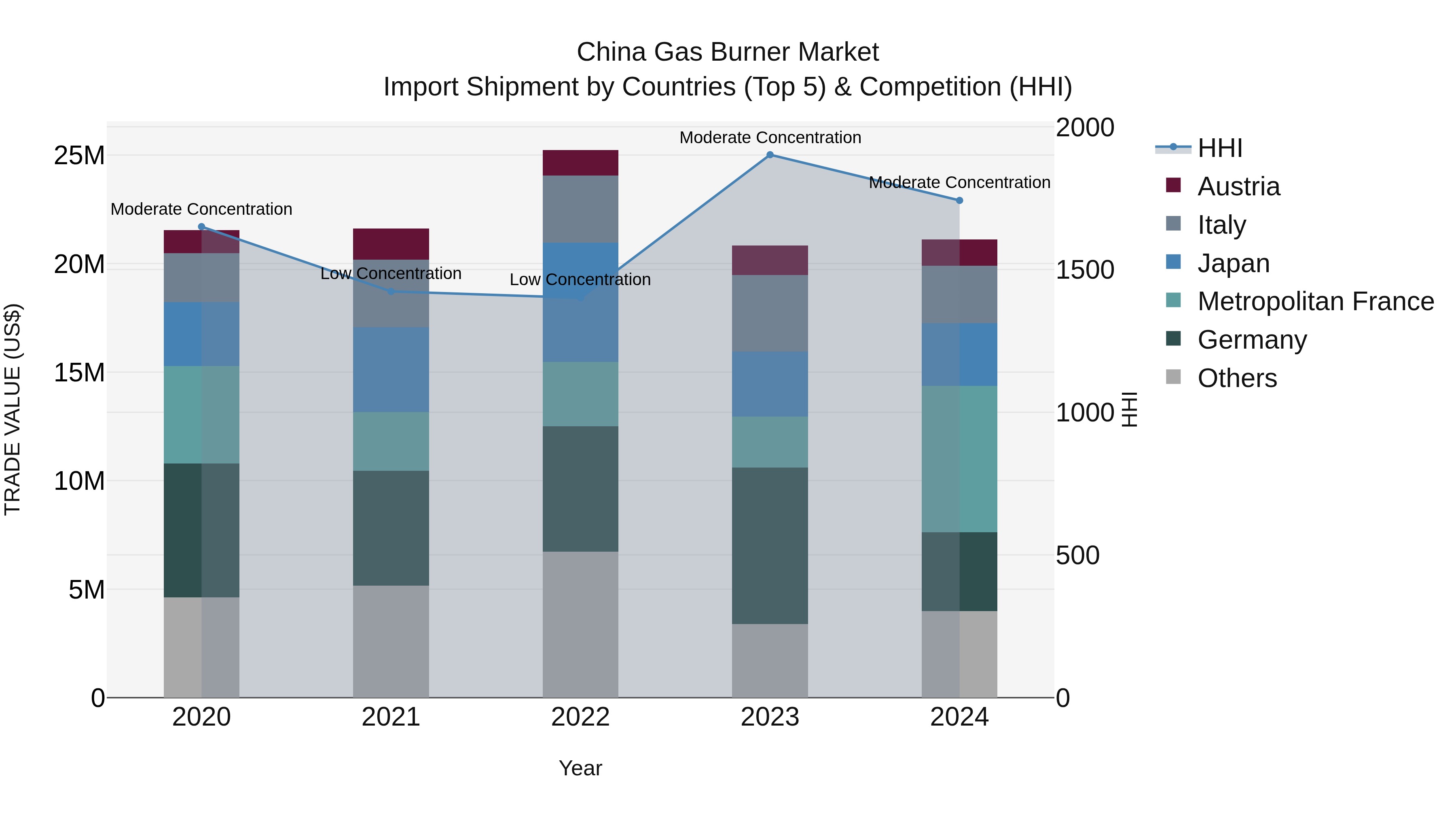 China Gas Burner Market Top 5 Importing Countries and Market Competition (HHI) Analysis