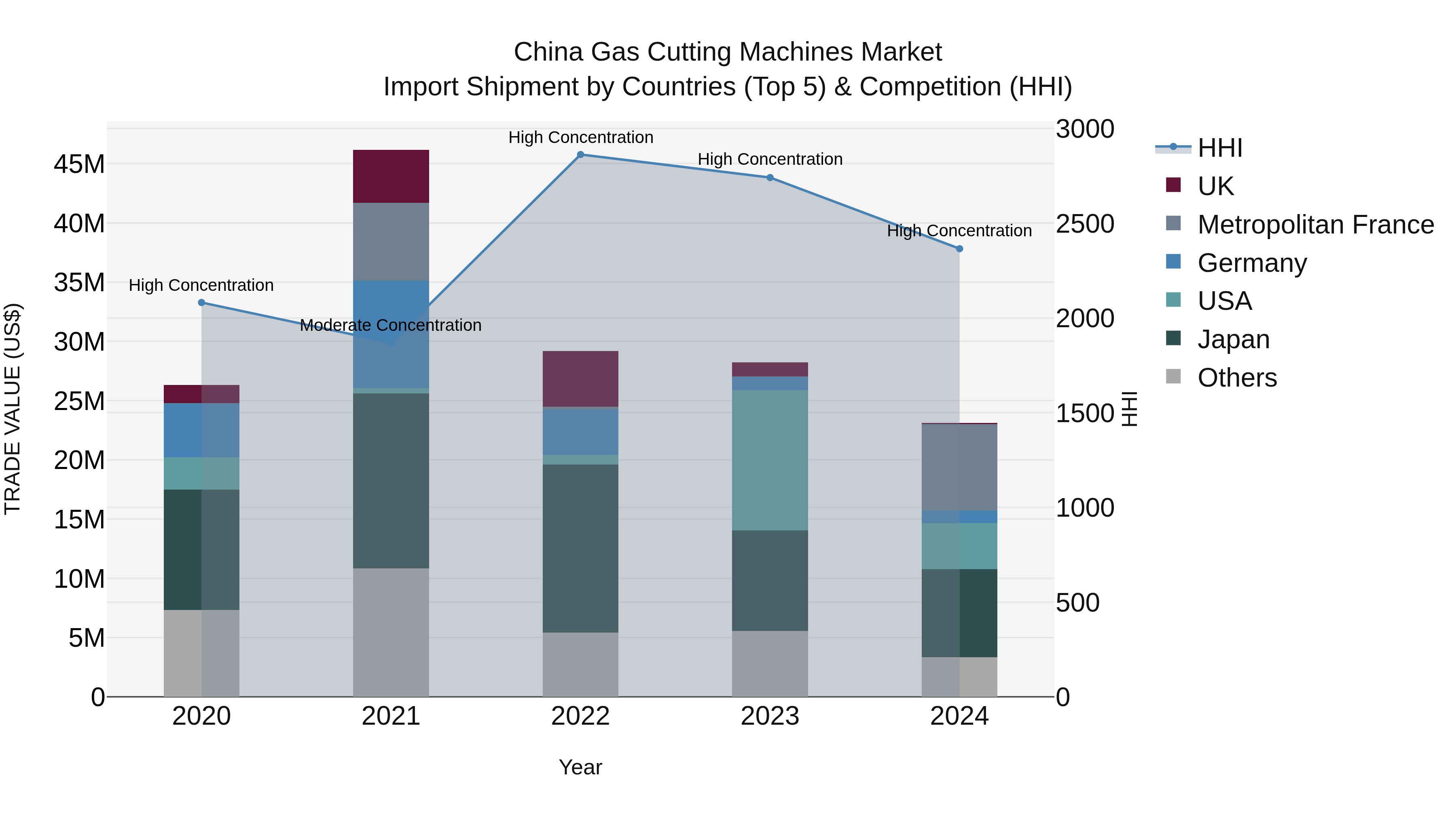 China Gas Cutting Machines Market Top 5 Importing Countries and Market Competition (HHI) Analysis
