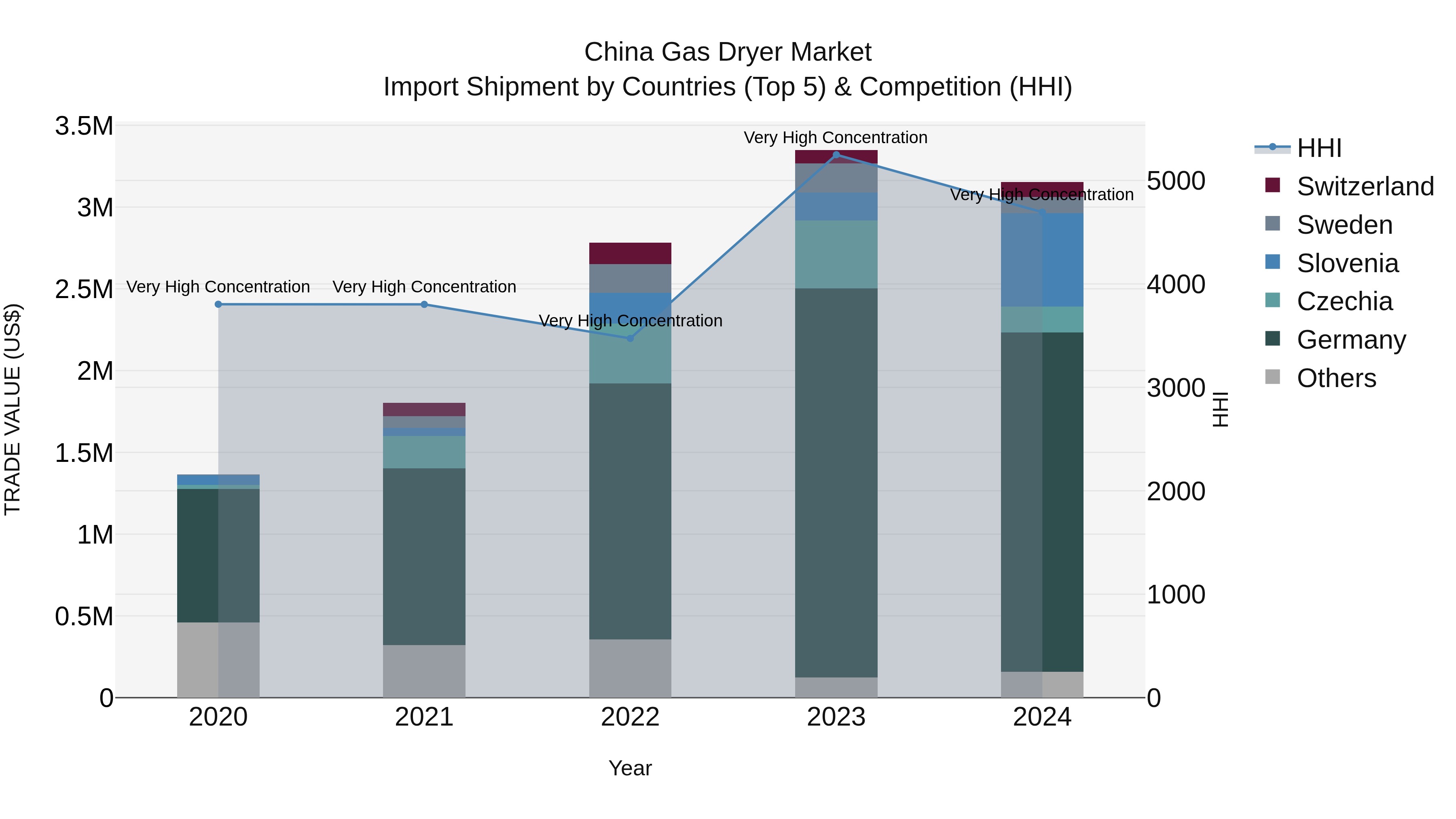 China Gas Dryer Market Top 5 Importing Countries and Market Competition (HHI) Analysis