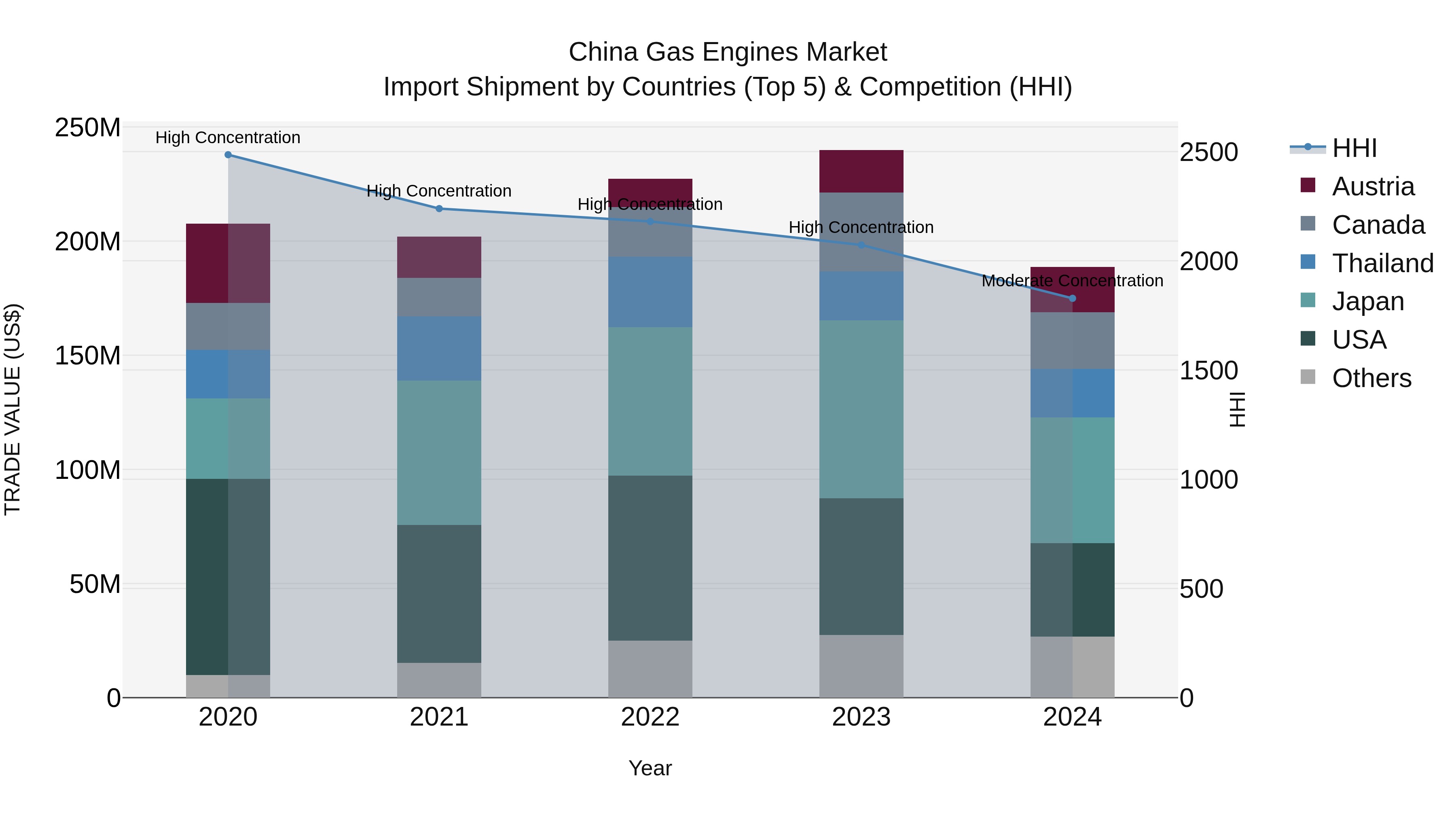 China Gas Engines Market Top 5 Importing Countries and Market Competition (HHI) Analysis