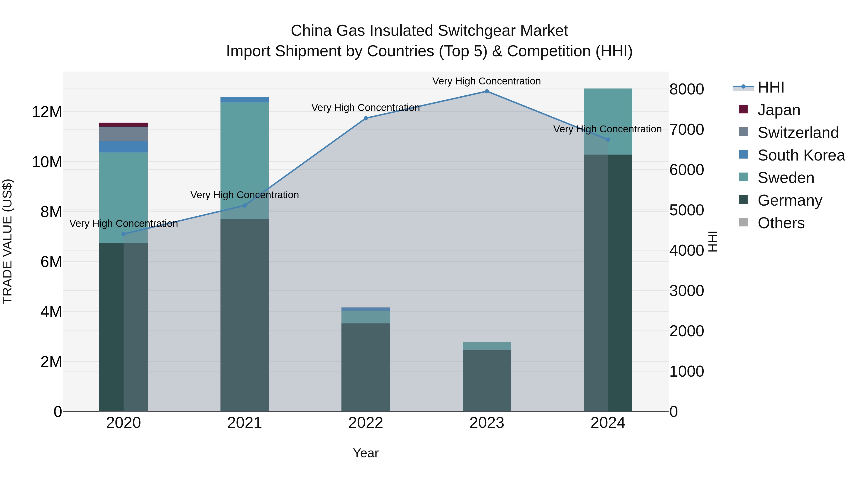 China Gas Insulated Switchgear Market Top 5 Importing Countries and Market Competition (HHI) Analysis
