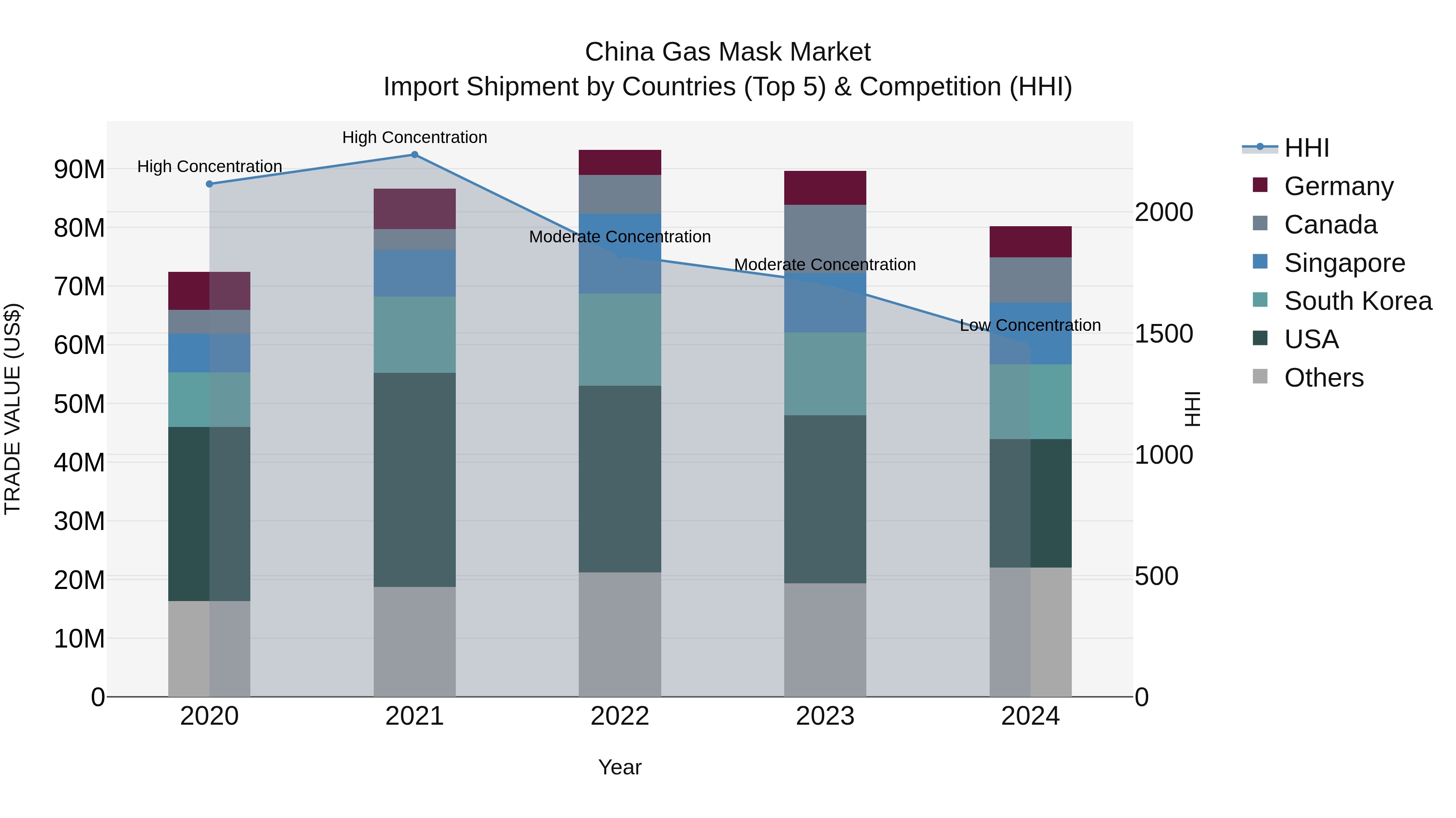 China Gas Mask Market Top 5 Importing Countries and Market Competition (HHI) Analysis