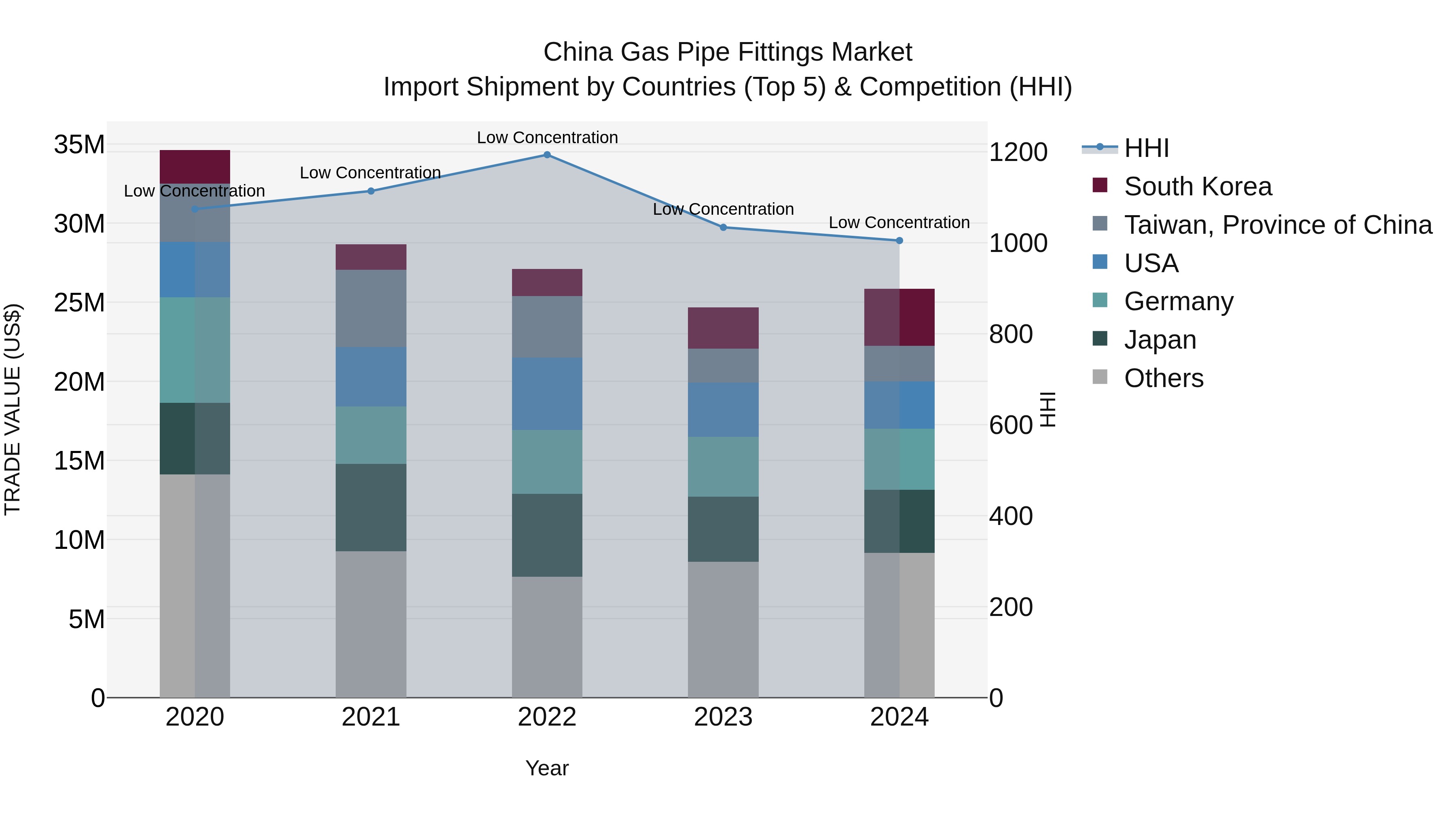 China Gas Pipe Fittings Market Top 5 Importing Countries and Market Competition (HHI) Analysis