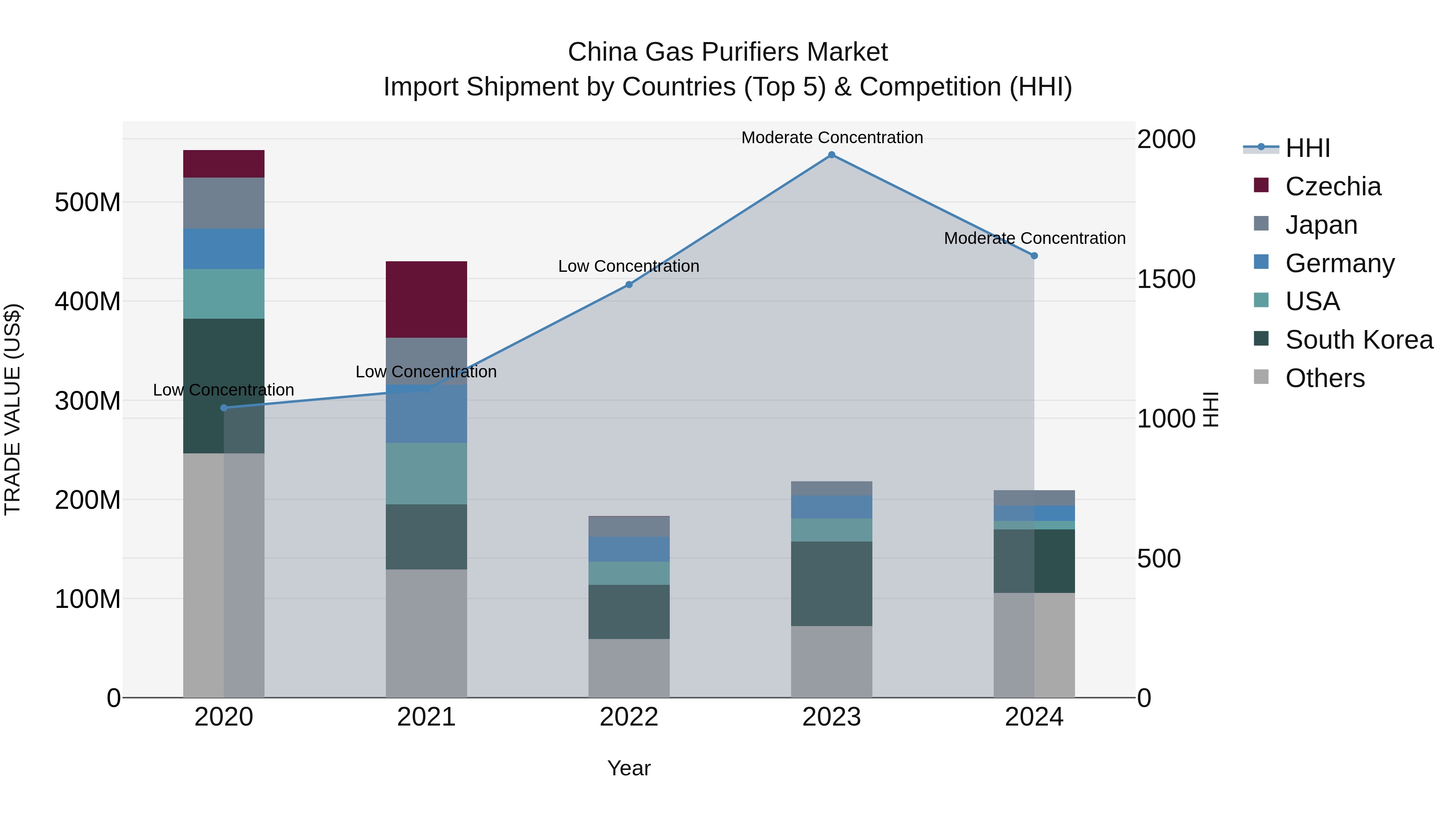 China Gas Purifiers Market Top 5 Importing Countries and Market Competition (HHI) Analysis