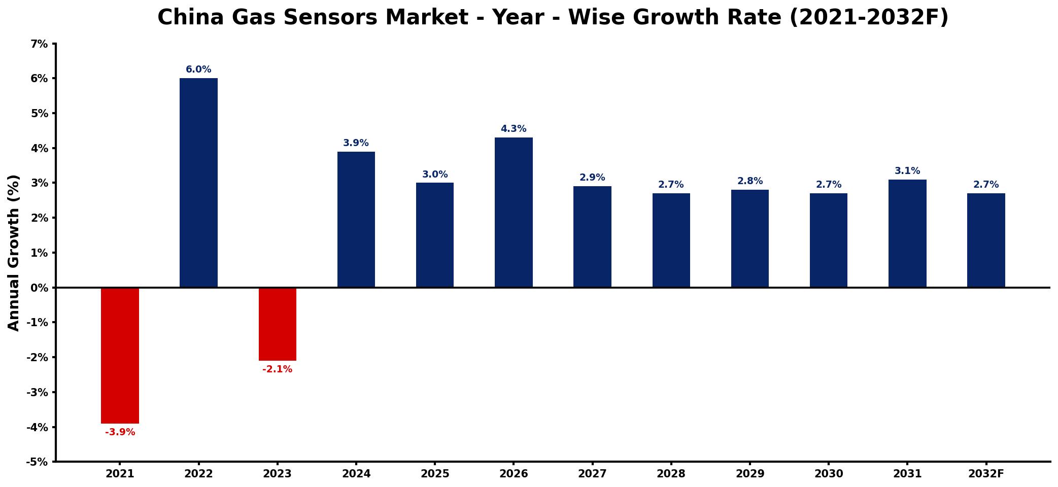 China Gas Sensors Market Year-wise Growth Rate and Key Drivers