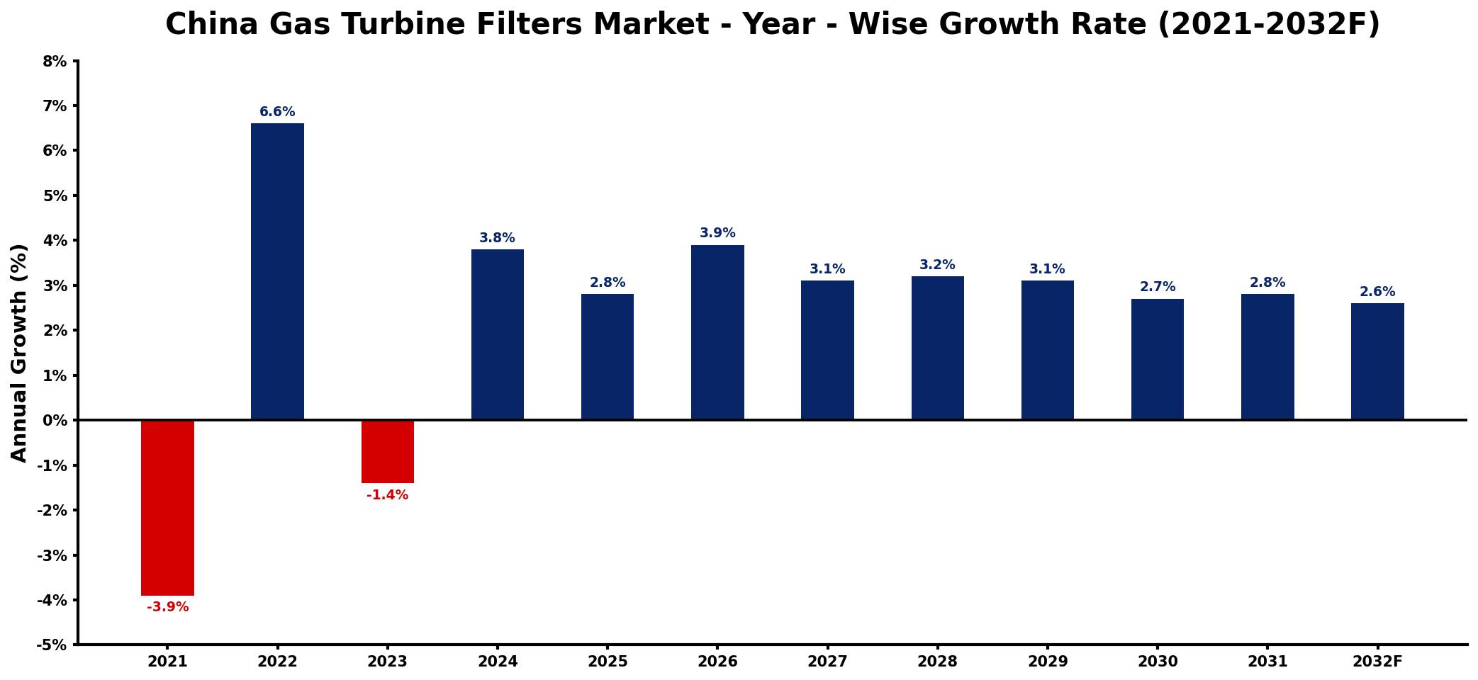 China Gas Turbine Filters Market Year-wise Growth Rate and Key Drivers