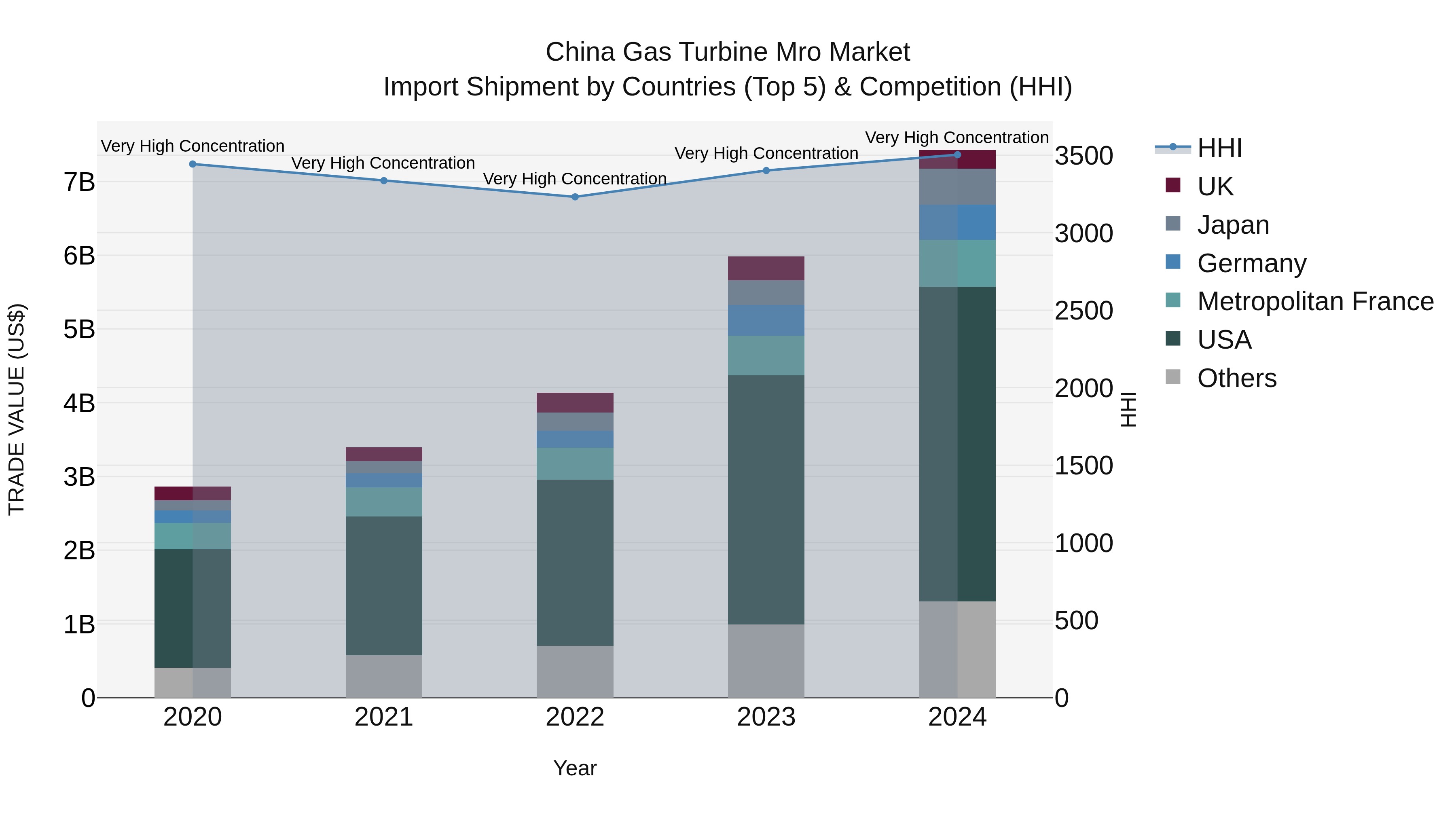 China Gas Turbine Mro Market Top 5 Importing Countries and Market Competition (HHI) Analysis
