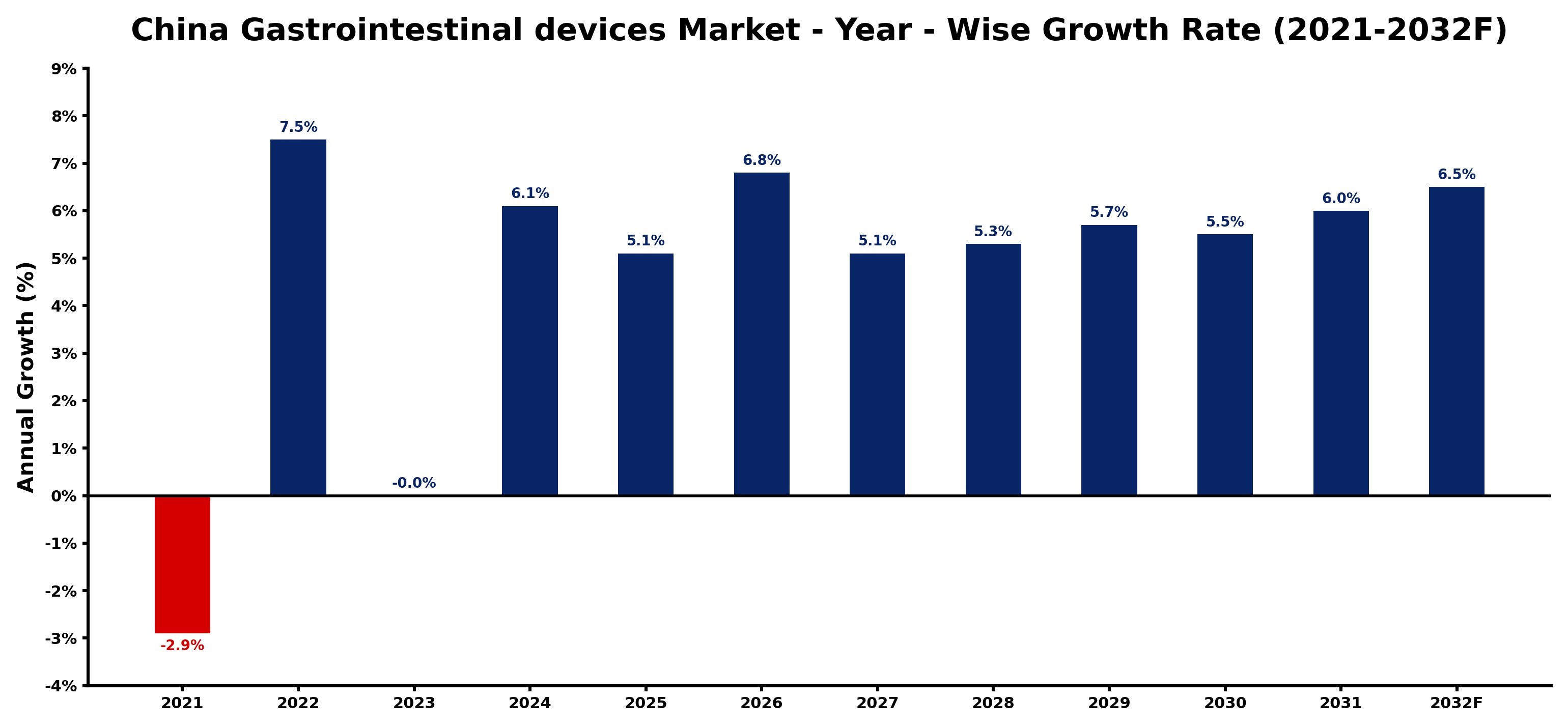 China Gastrointestinal devices Market Year-wise Growth Rate and Key Drivers