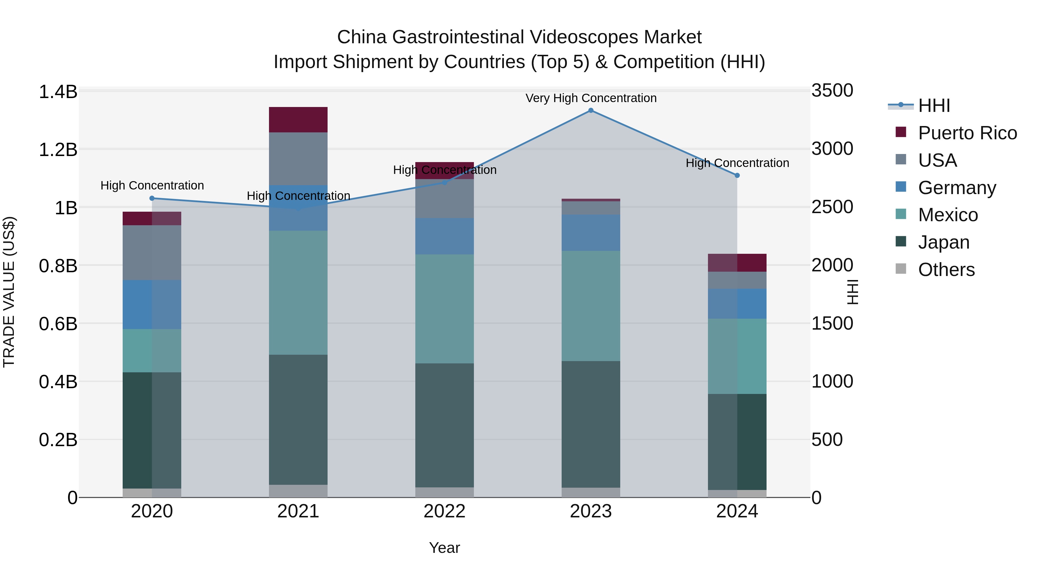 China Gastrointestinal Videoscopes Market Top 5 Importing Countries and Market Competition (HHI) Analysis