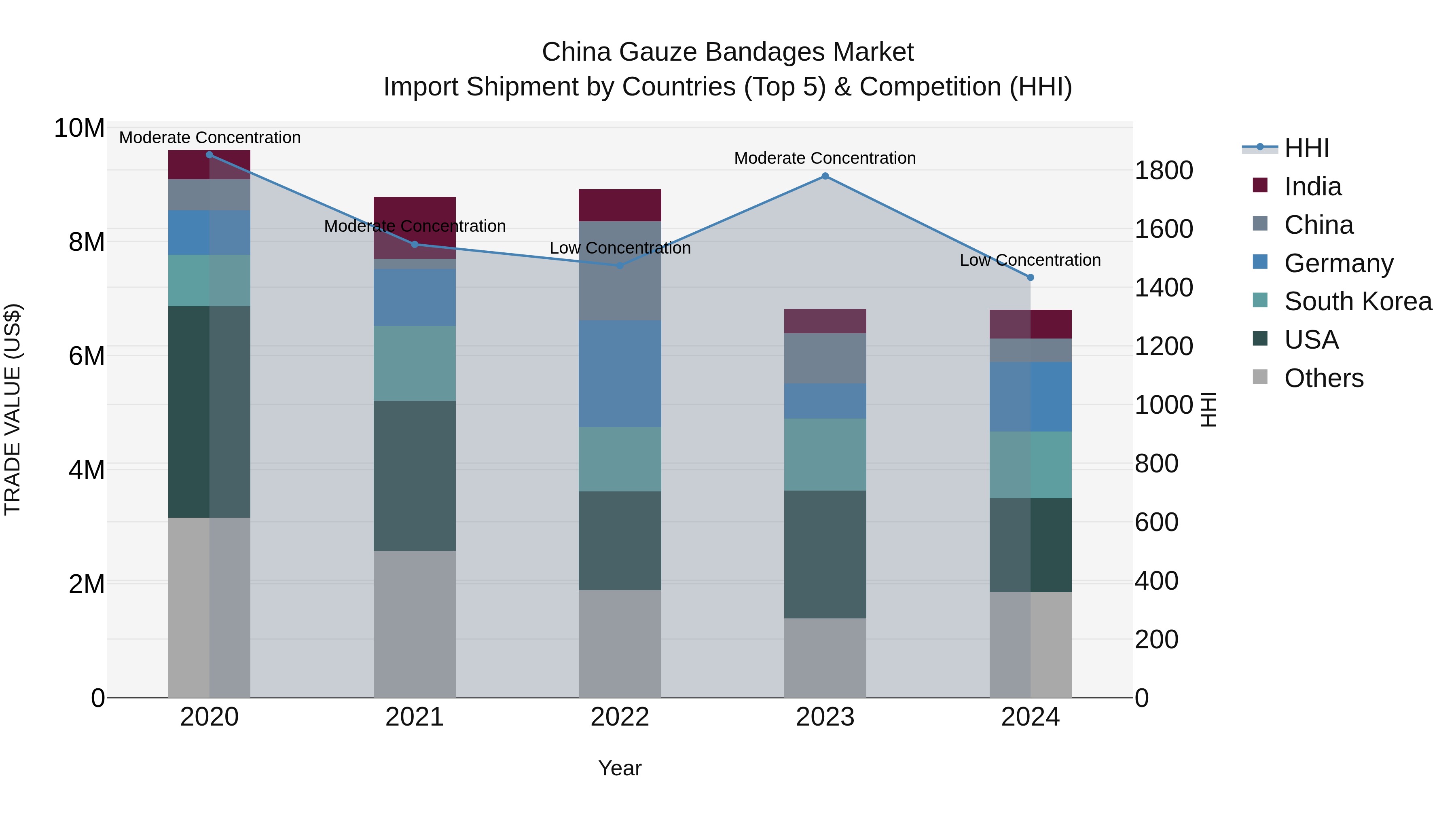 China Gauze Bandages Market Top 5 Importing Countries and Market Competition (HHI) Analysis
