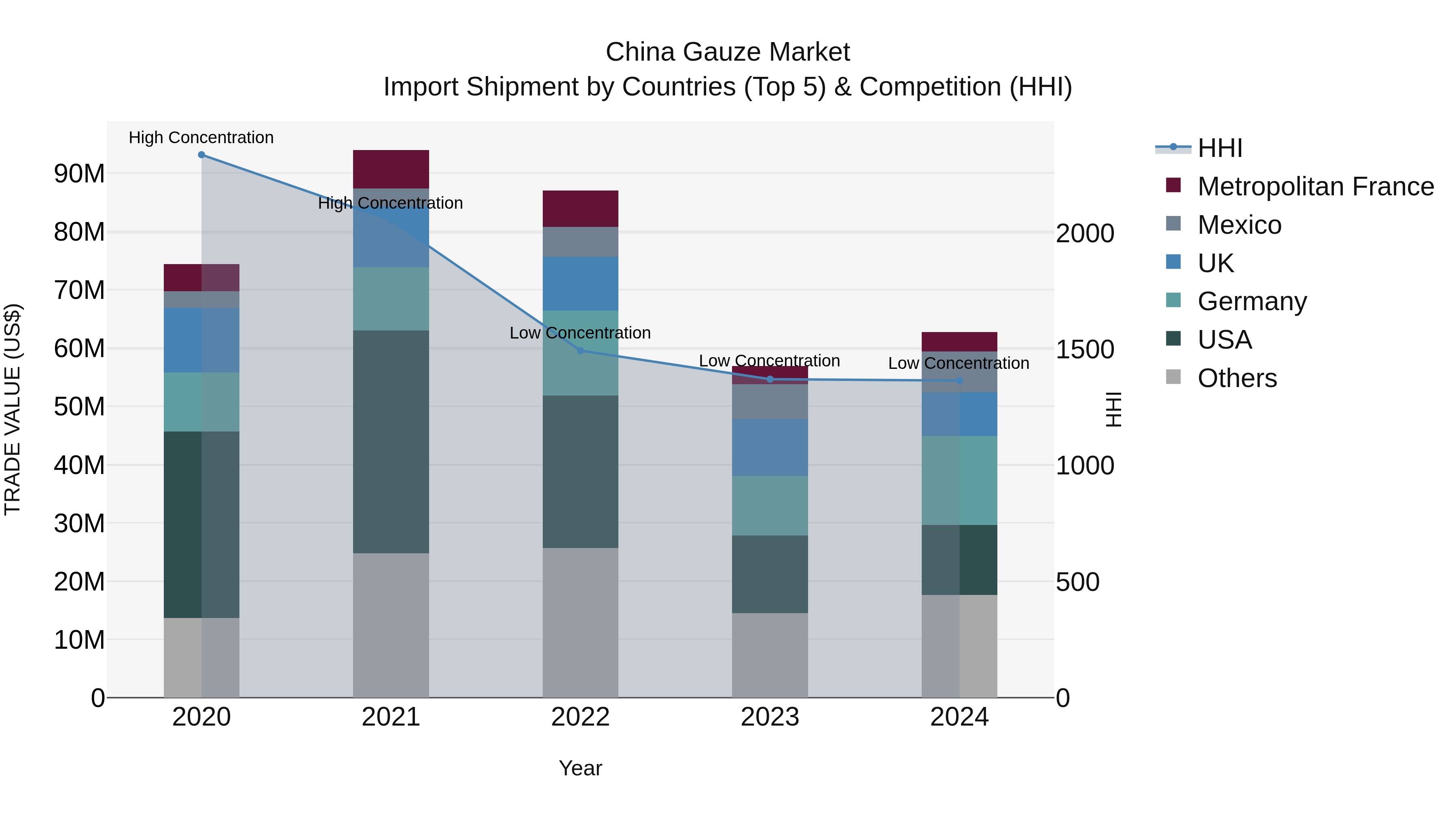 China Gauze Market Top 5 Importing Countries and Market Competition (HHI) Analysis