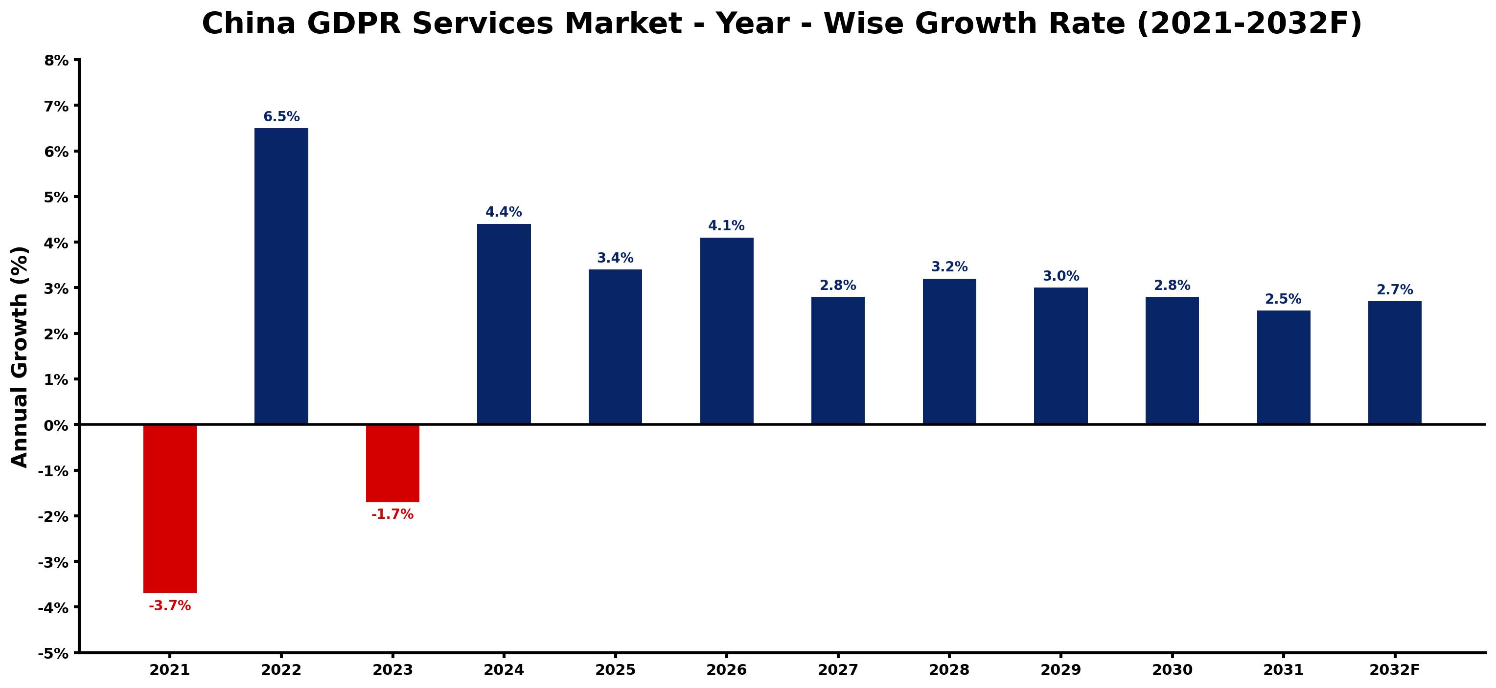 China GDPR Services Market Year-wise Growth Rate and Key Drivers