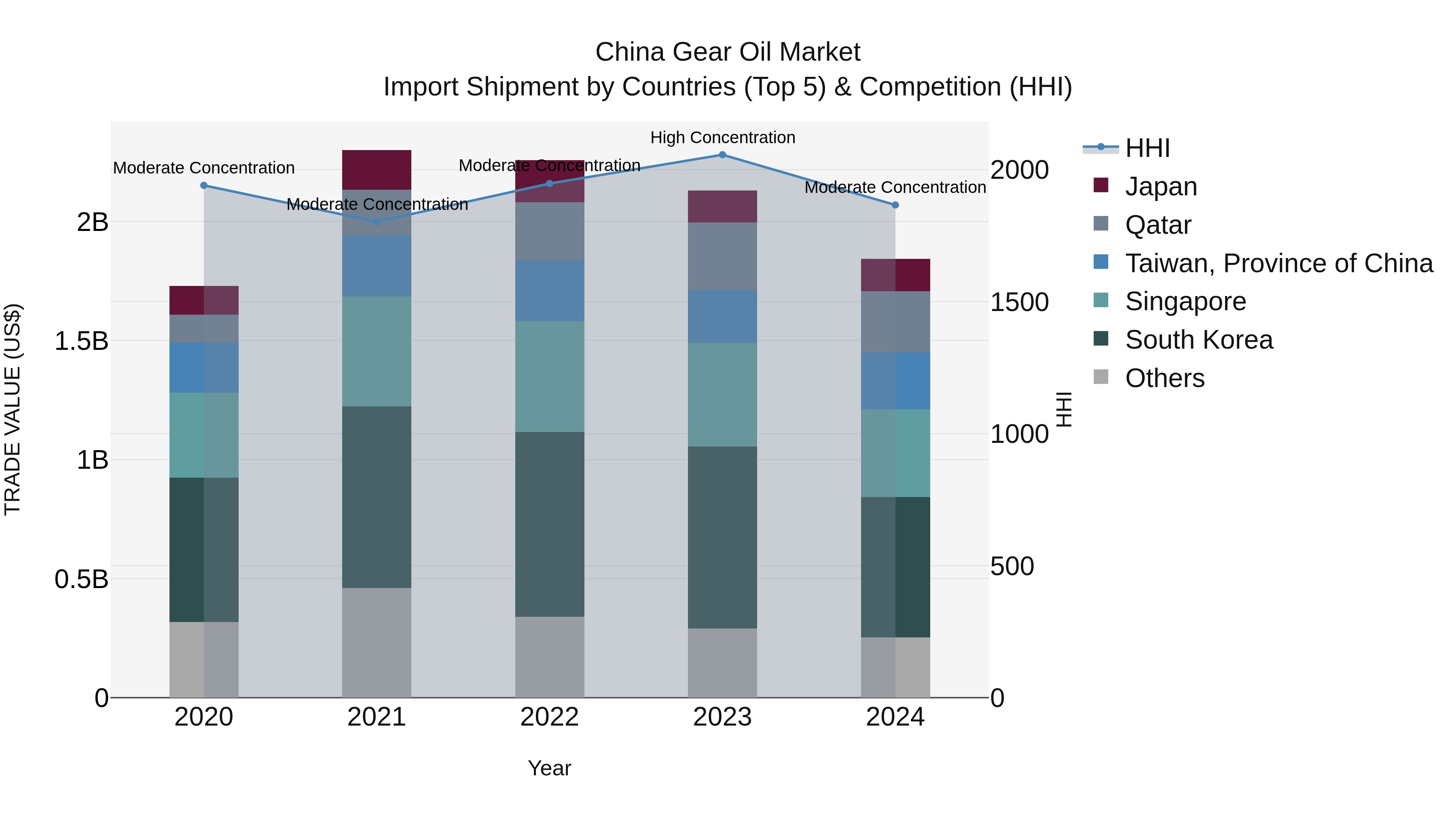 China Gear Oil Market Top 5 Importing Countries and Market Competition (HHI) Analysis