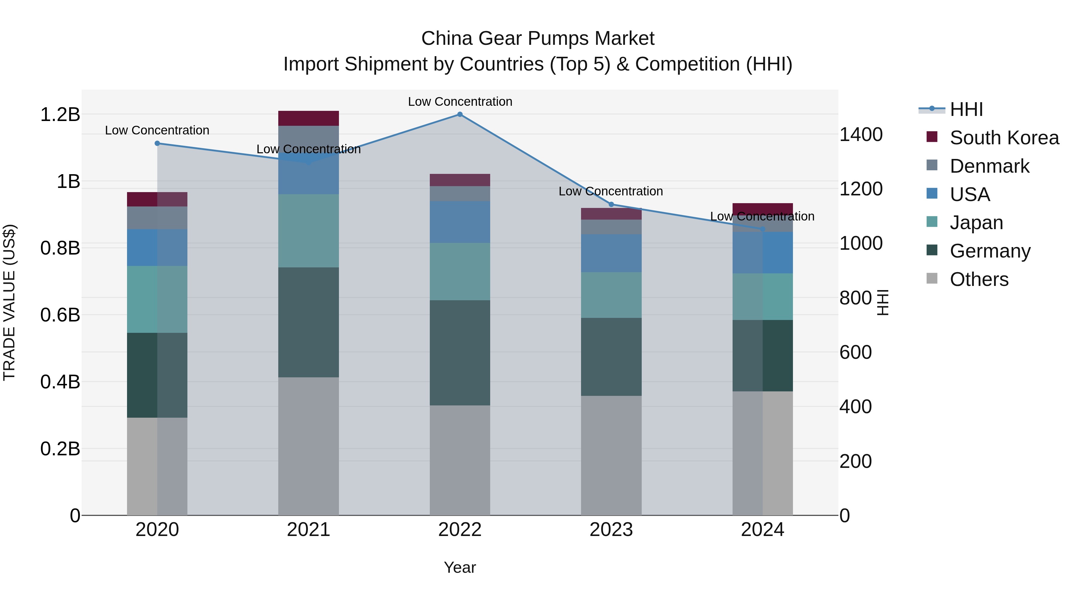 China Gear Pumps Market Top 5 Importing Countries and Market Competition (HHI) Analysis